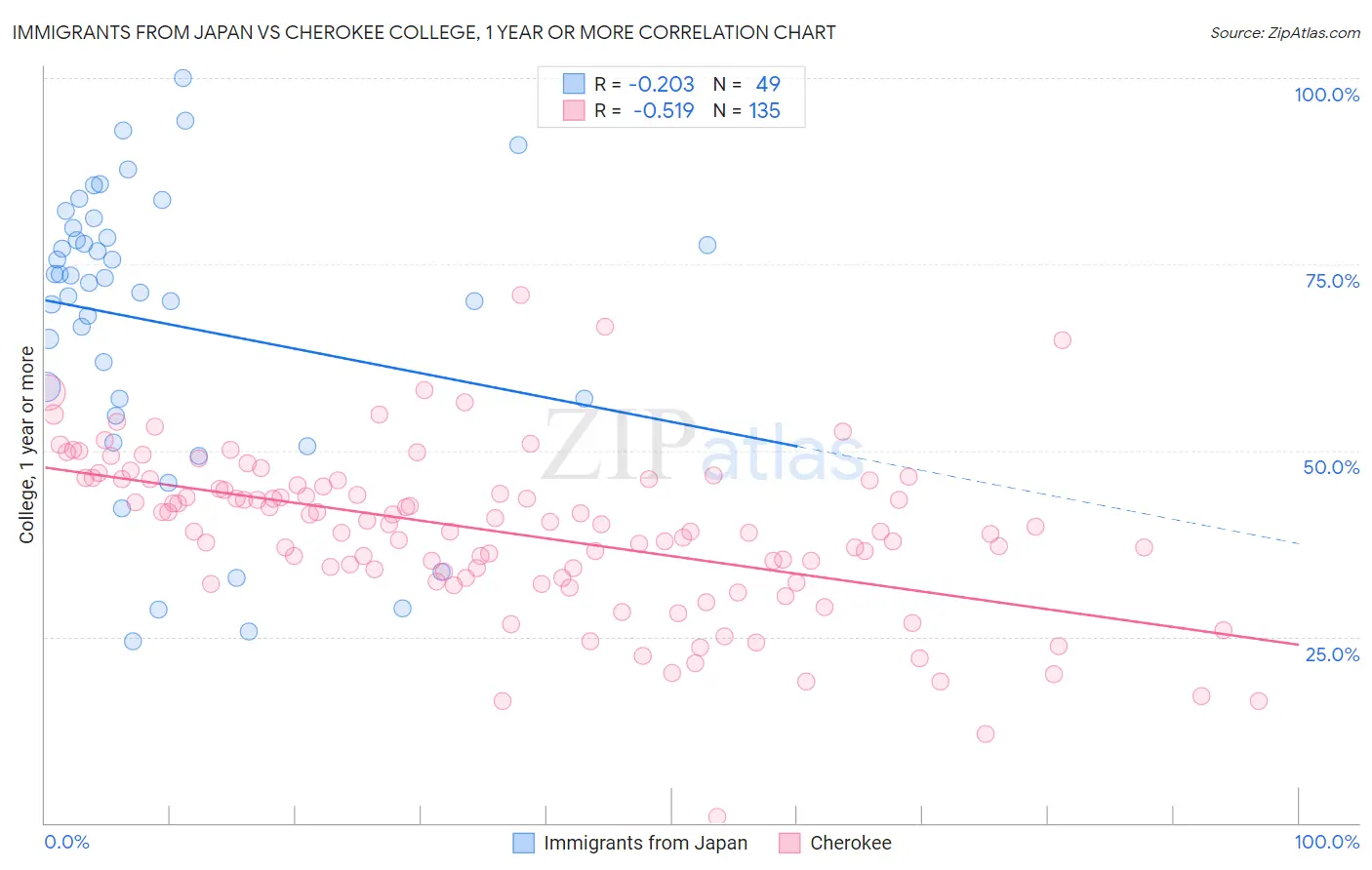 Immigrants from Japan vs Cherokee College, 1 year or more