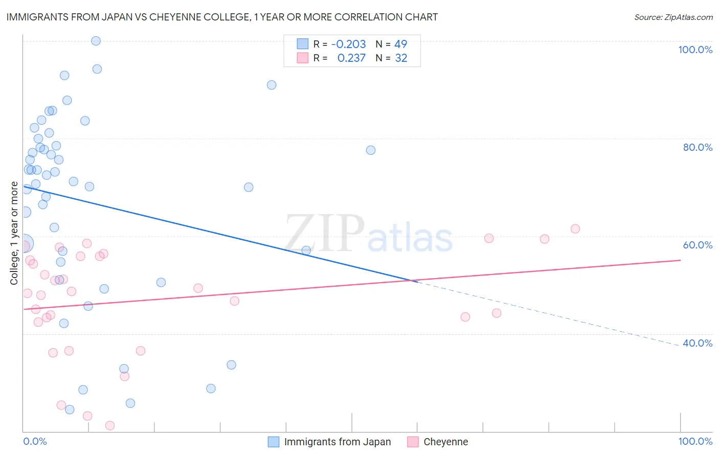 Immigrants from Japan vs Cheyenne College, 1 year or more