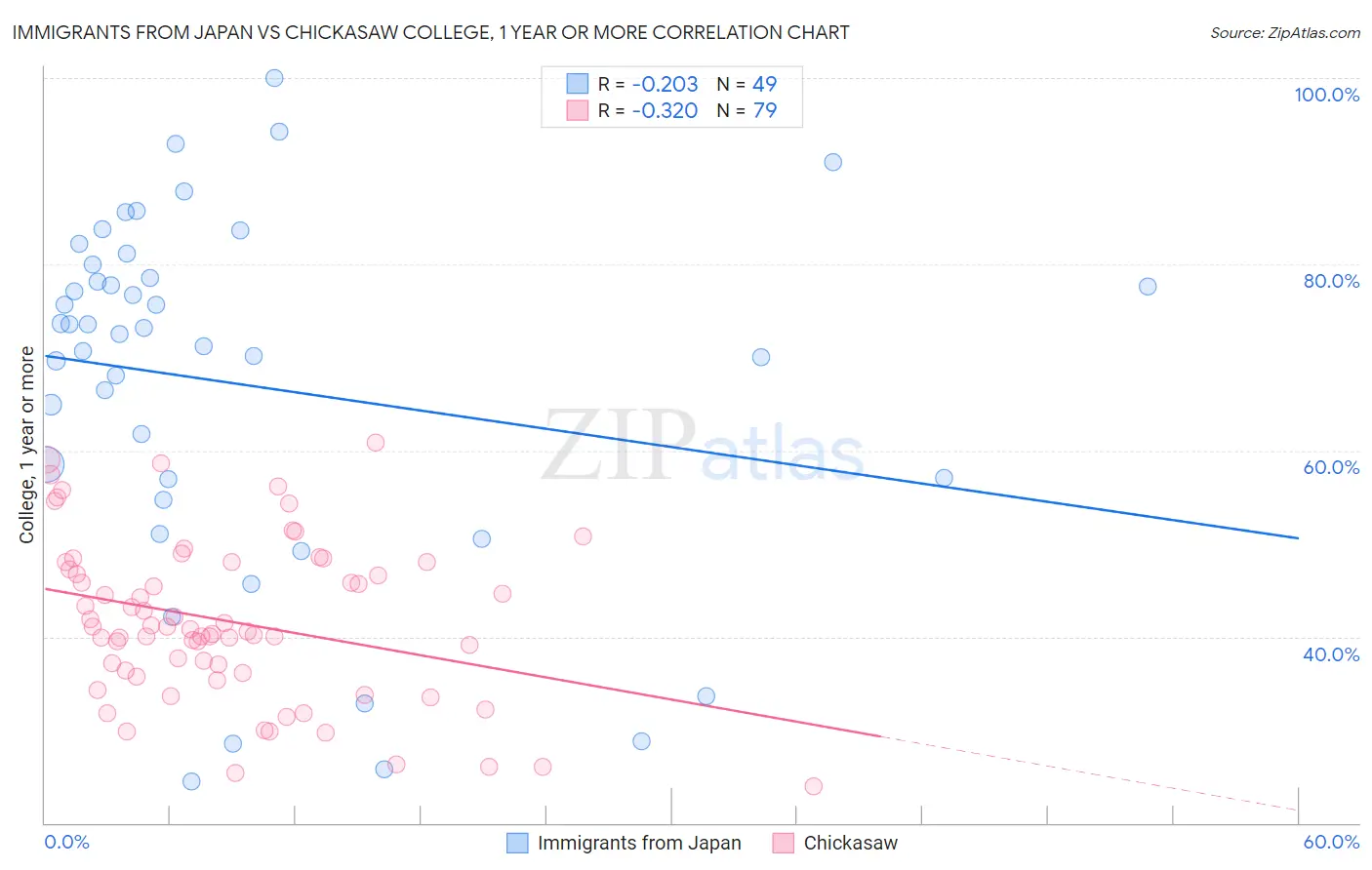 Immigrants from Japan vs Chickasaw College, 1 year or more