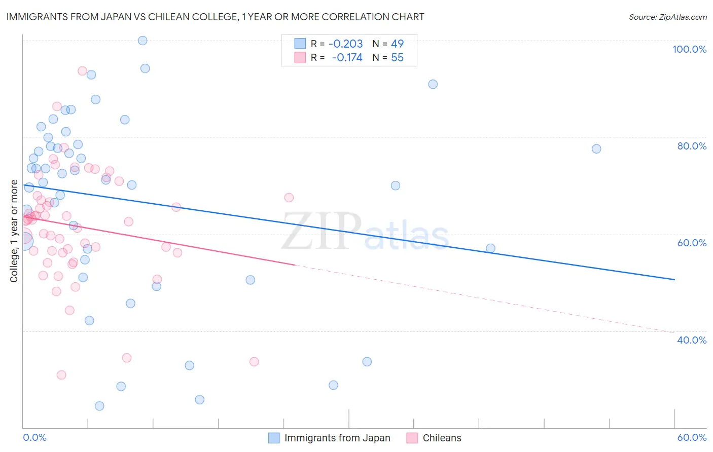 Immigrants from Japan vs Chilean College, 1 year or more