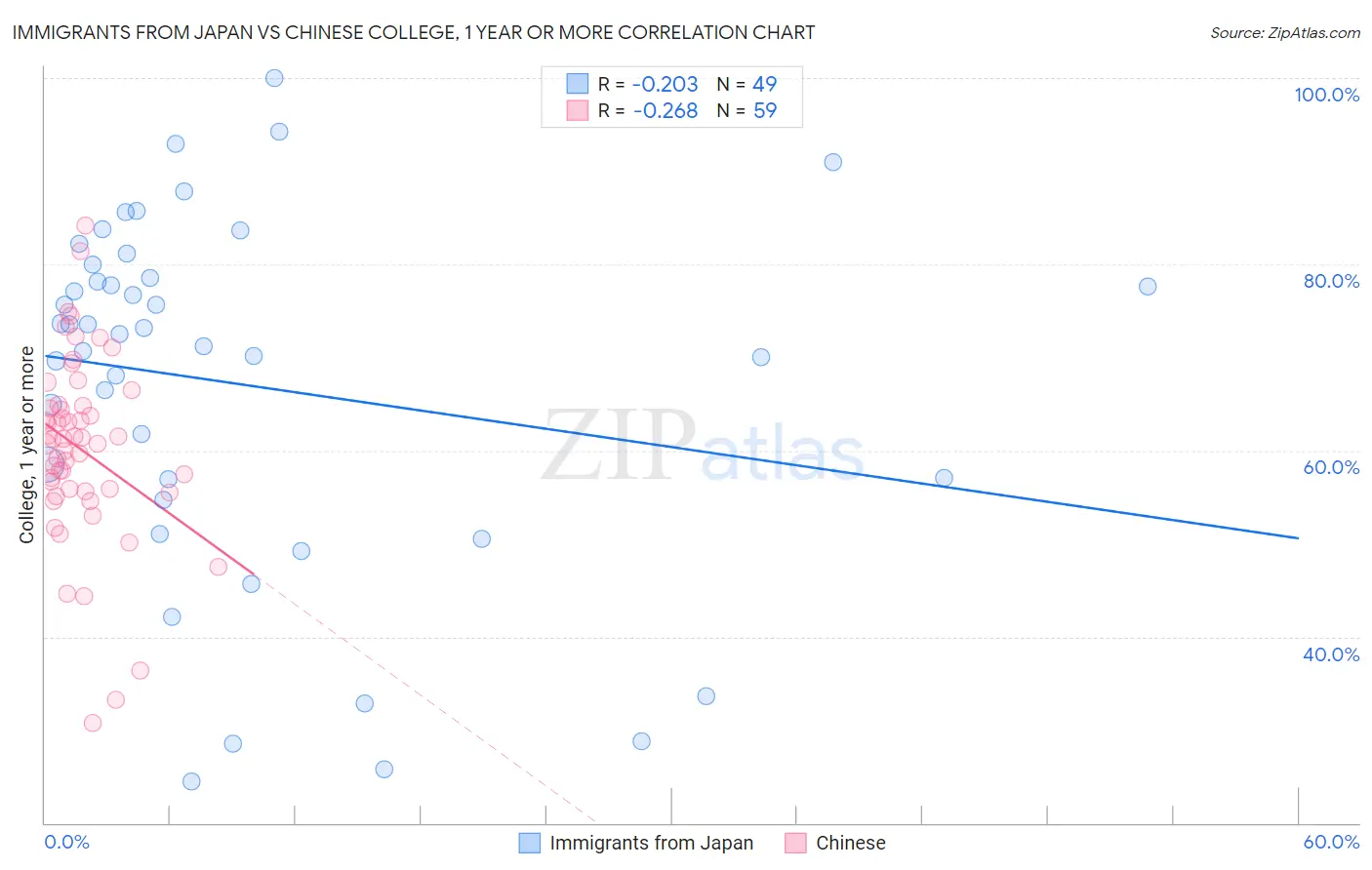 Immigrants from Japan vs Chinese College, 1 year or more