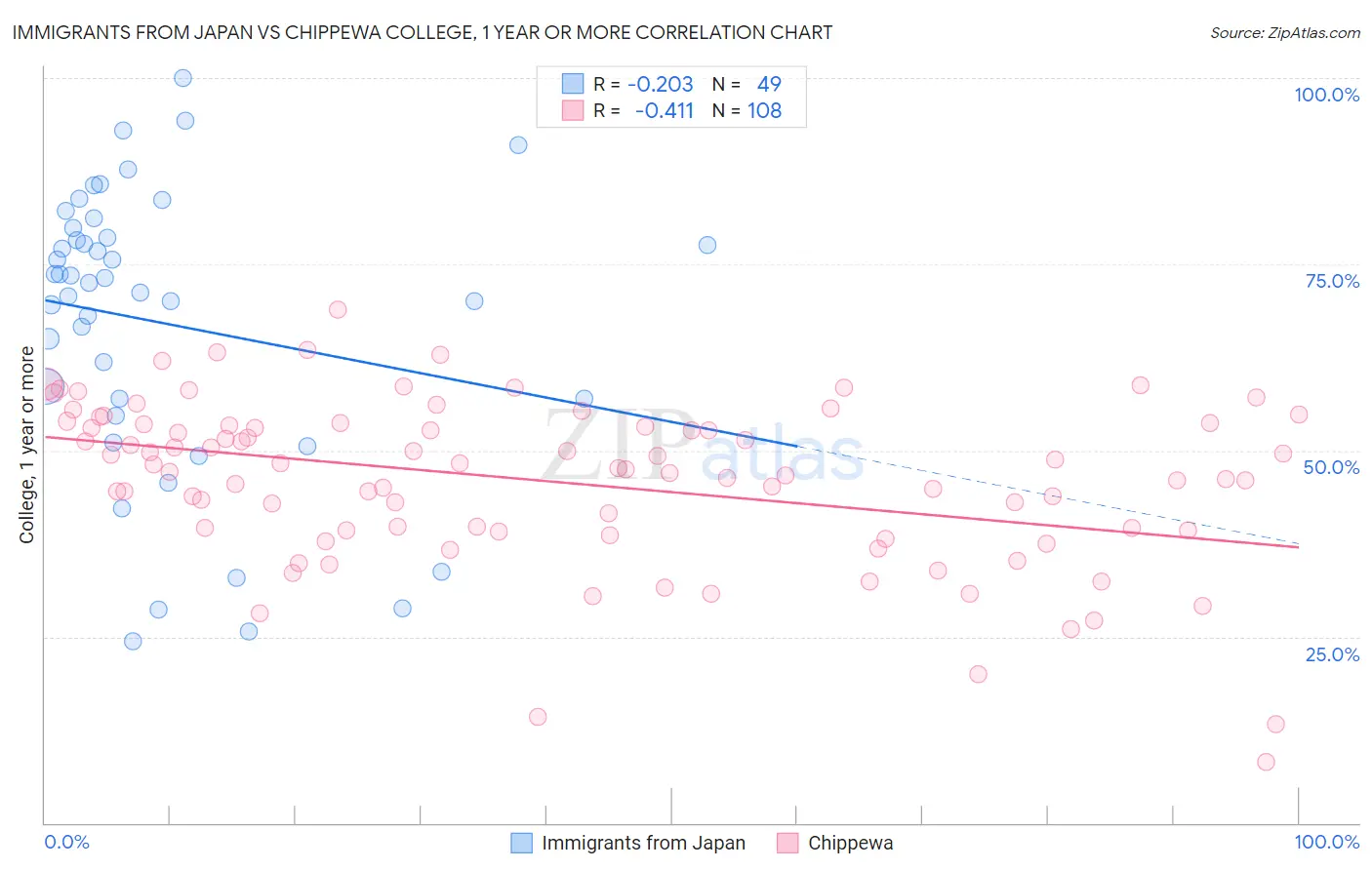 Immigrants from Japan vs Chippewa College, 1 year or more