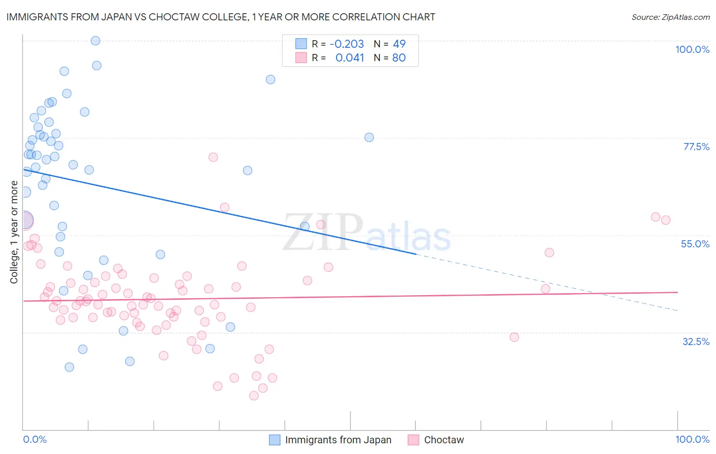 Immigrants from Japan vs Choctaw College, 1 year or more