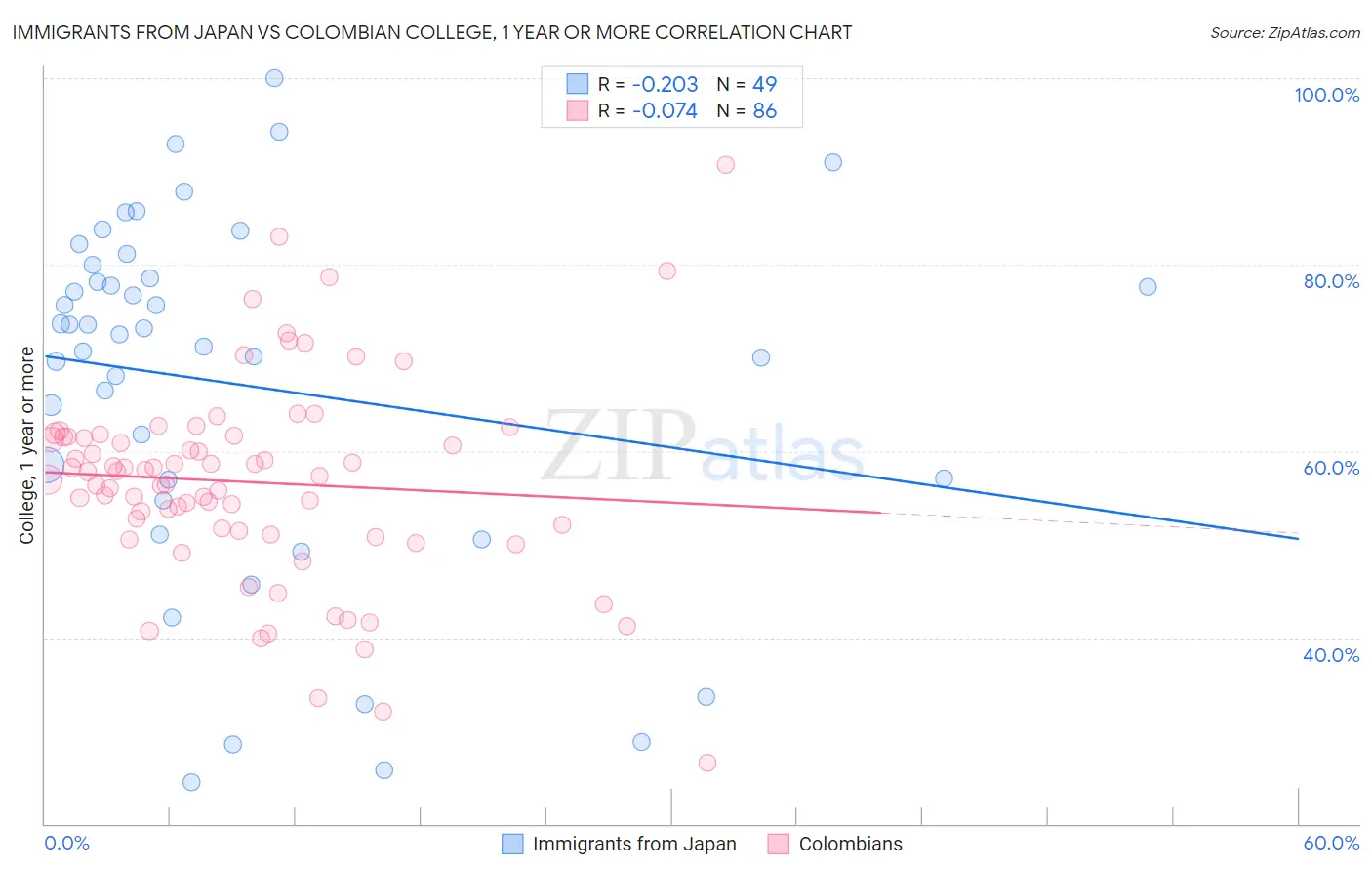 Immigrants from Japan vs Colombian College, 1 year or more