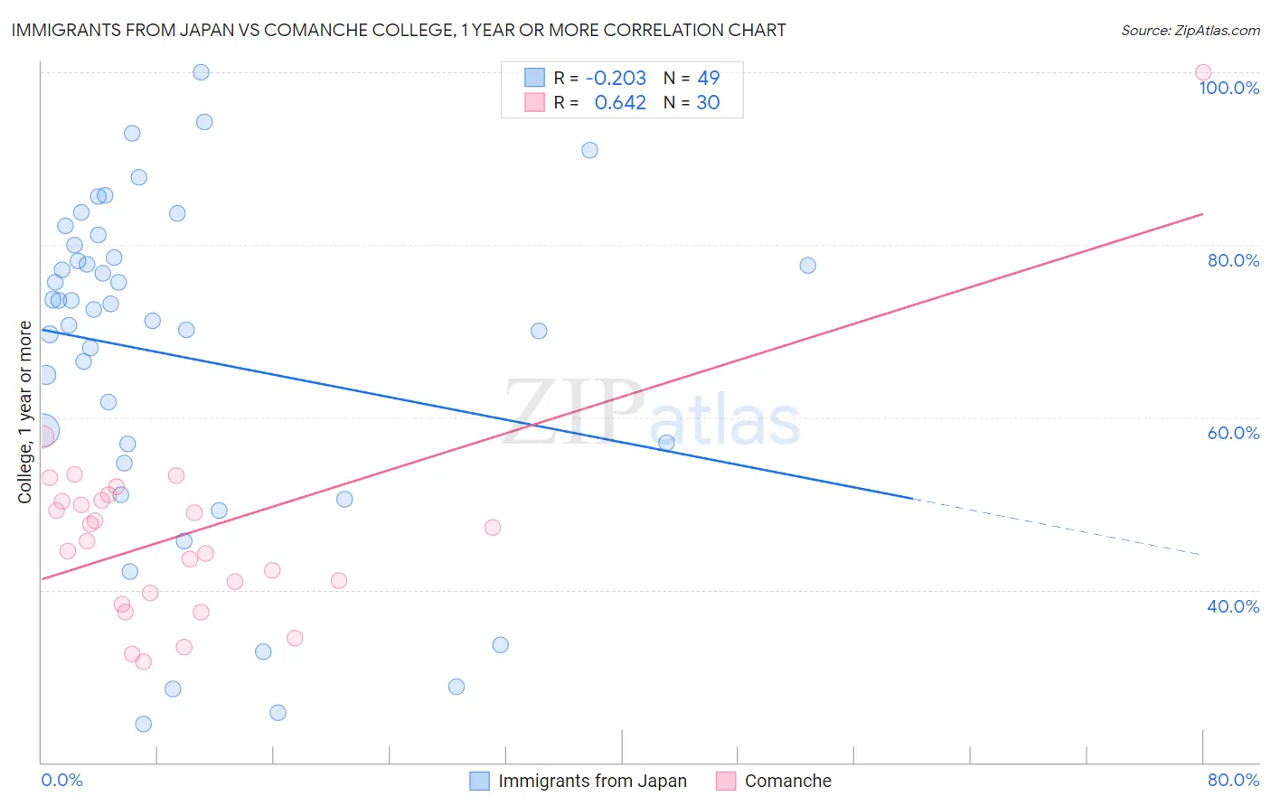 Immigrants from Japan vs Comanche College, 1 year or more