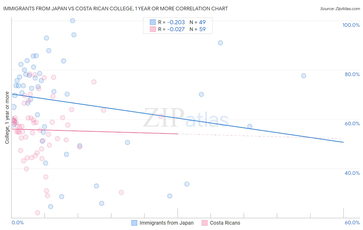 Immigrants from Japan vs Costa Rican College, 1 year or more