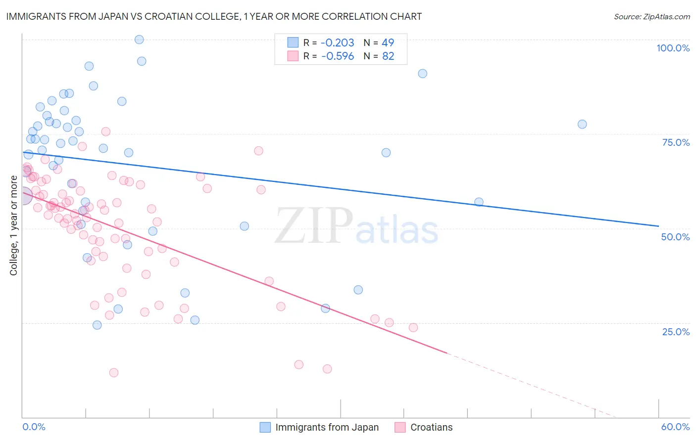 Immigrants from Japan vs Croatian College, 1 year or more