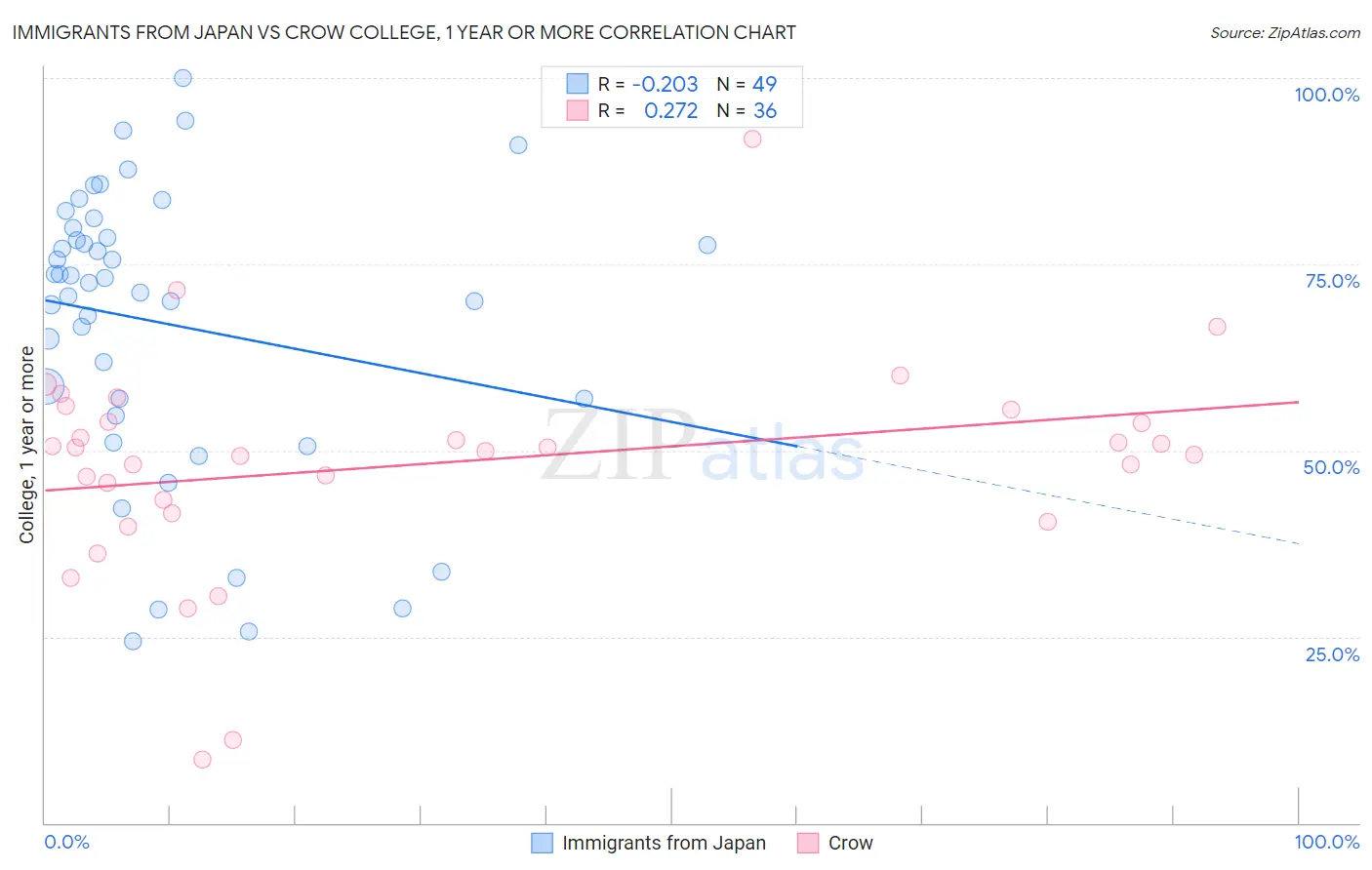 Immigrants from Japan vs Crow College, 1 year or more