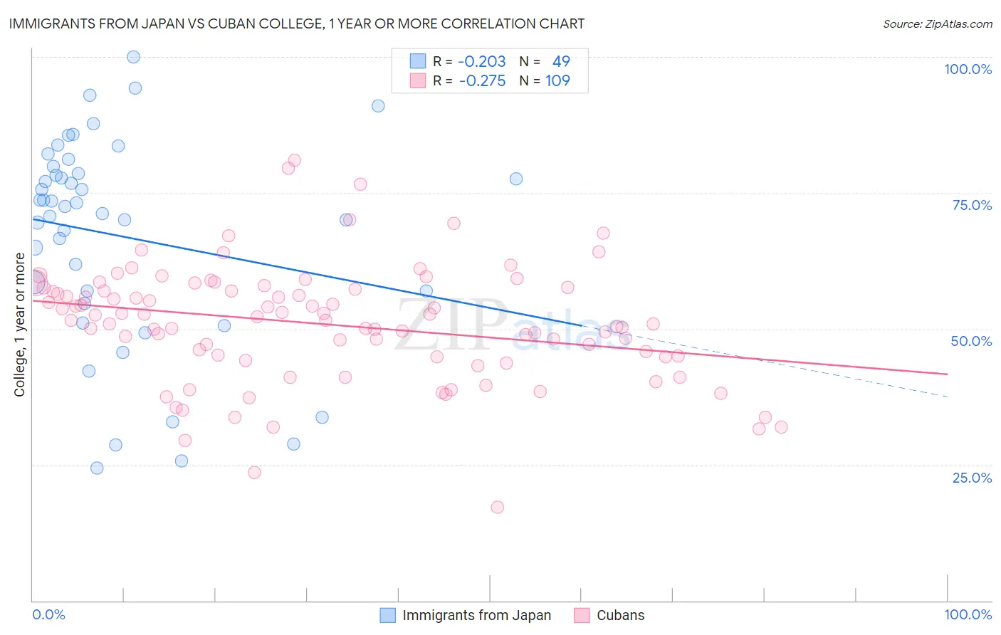 Immigrants from Japan vs Cuban College, 1 year or more