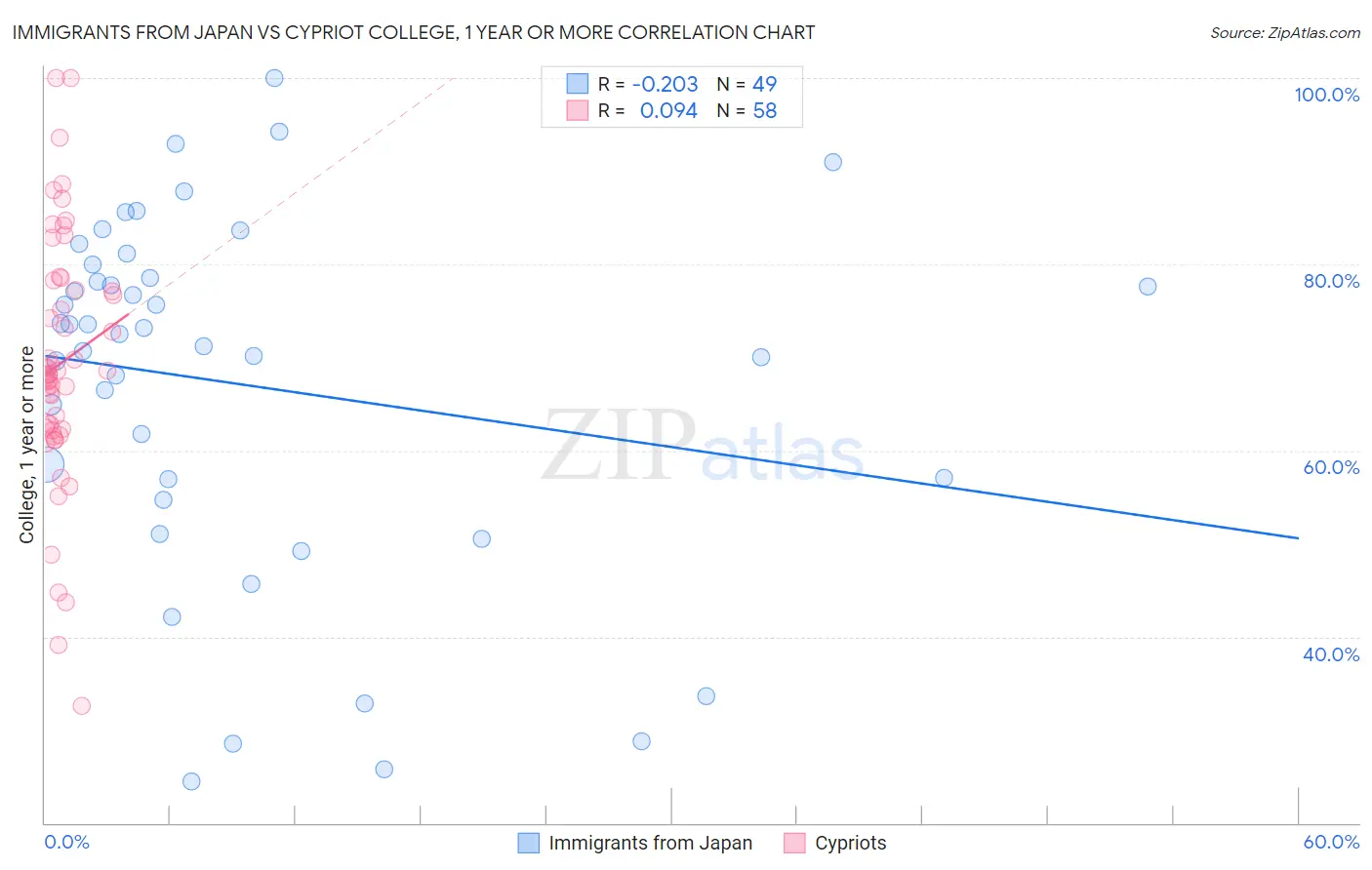 Immigrants from Japan vs Cypriot College, 1 year or more