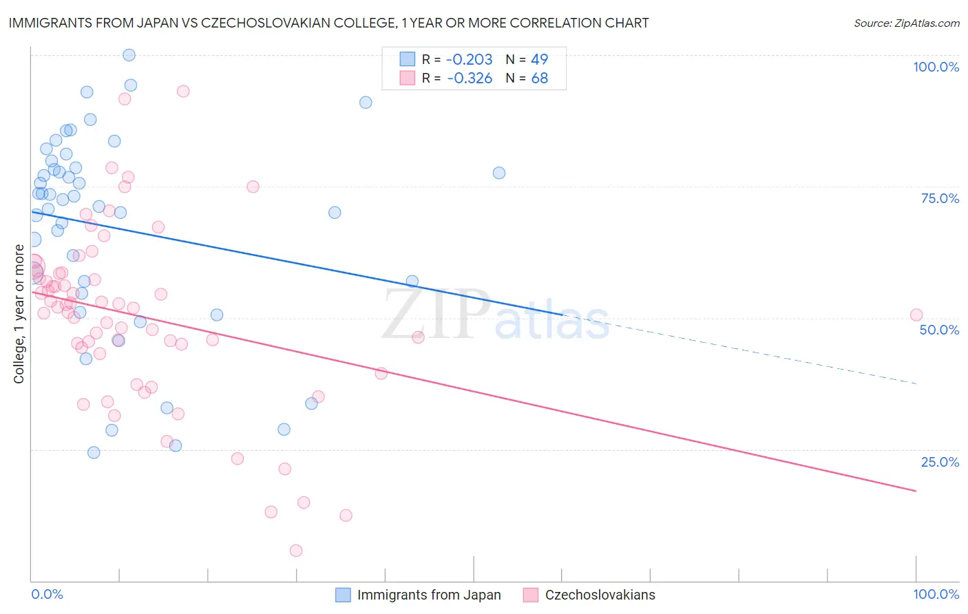 Immigrants from Japan vs Czechoslovakian College, 1 year or more