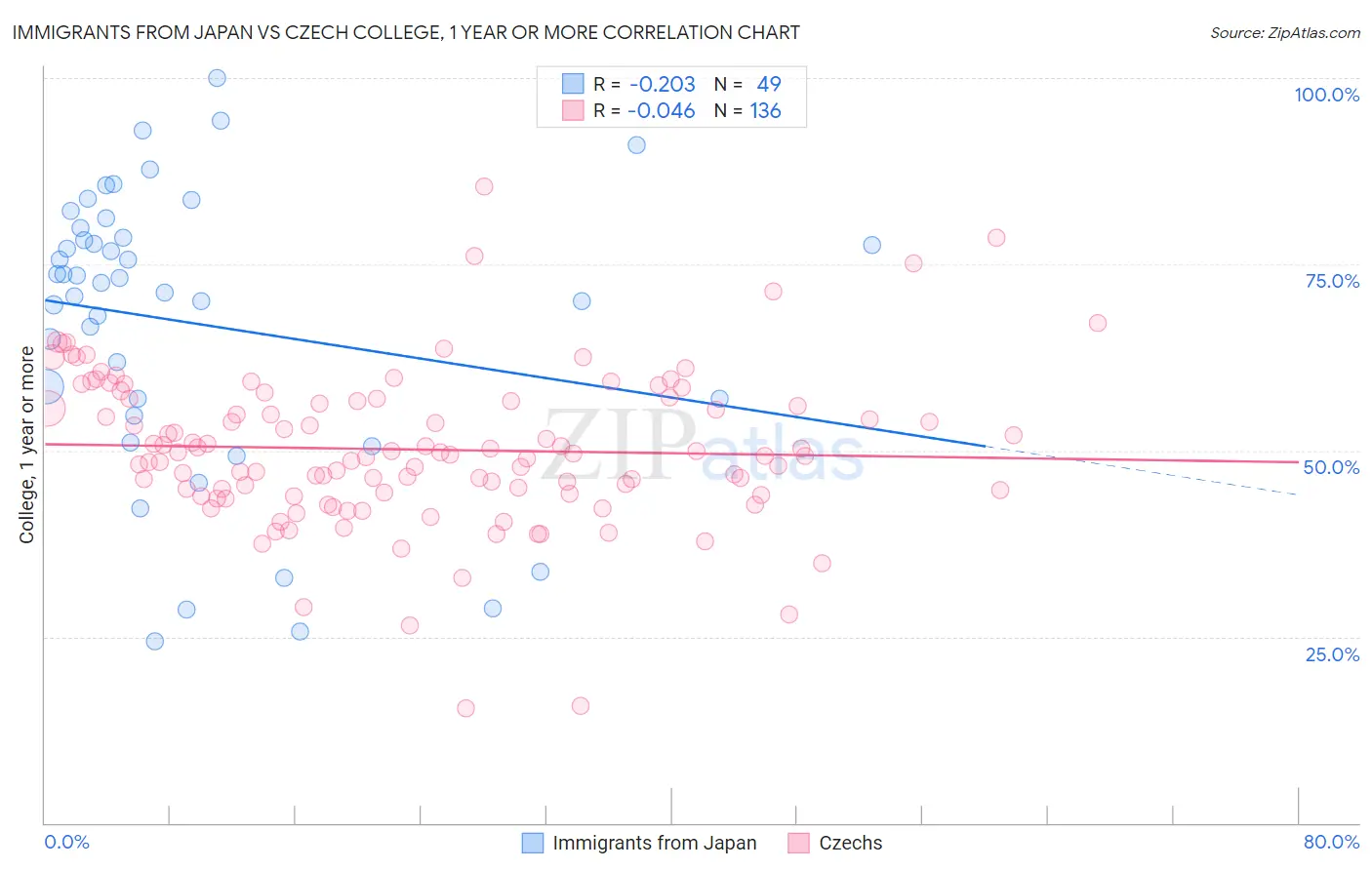 Immigrants from Japan vs Czech College, 1 year or more