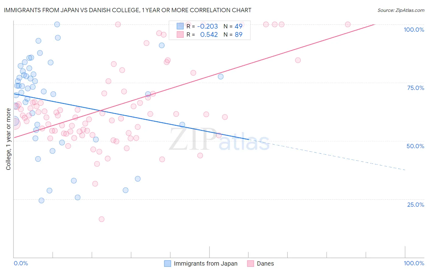 Immigrants from Japan vs Danish College, 1 year or more