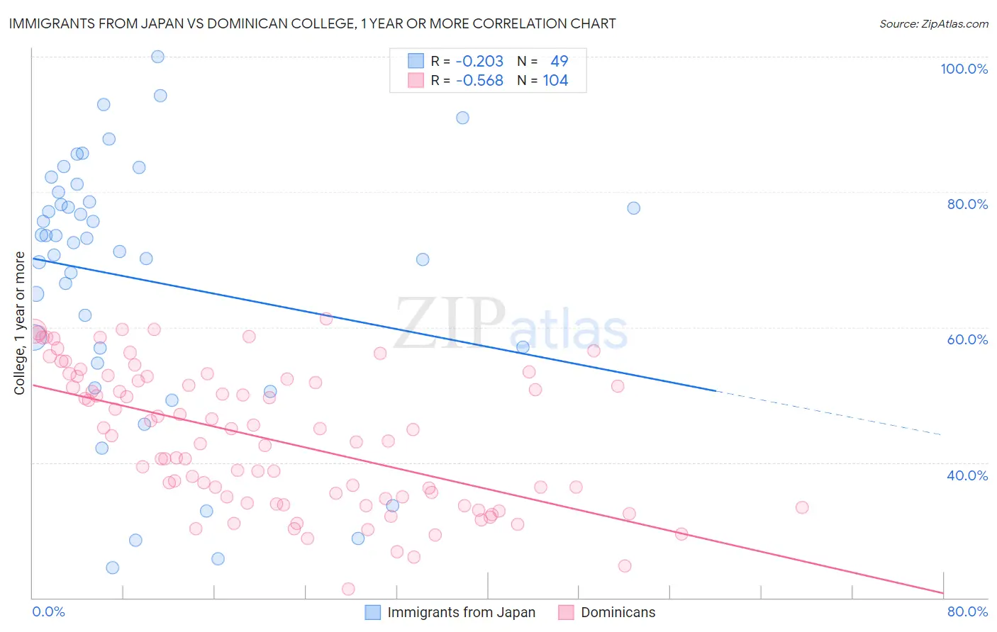 Immigrants from Japan vs Dominican College, 1 year or more