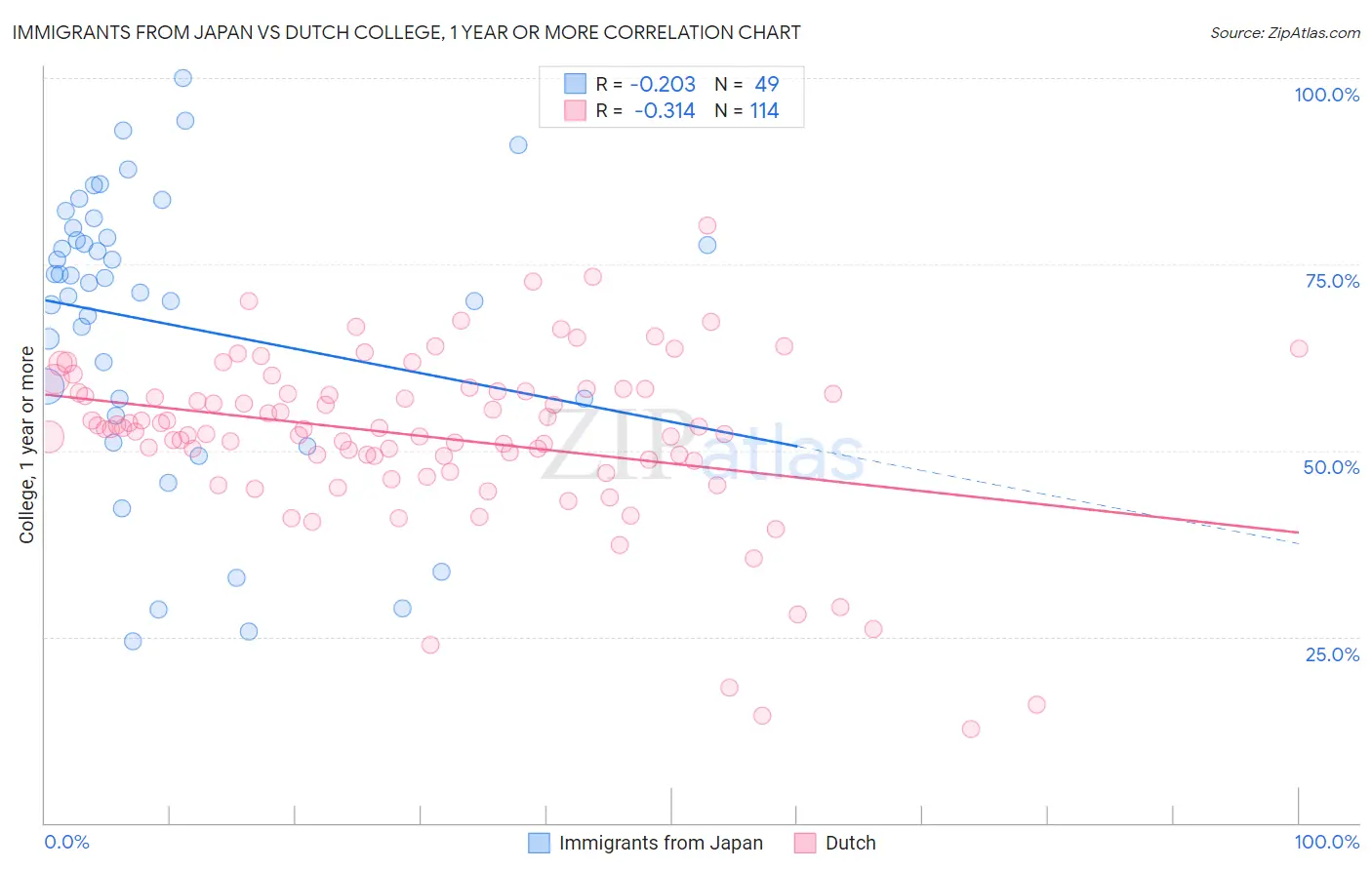 Immigrants from Japan vs Dutch College, 1 year or more