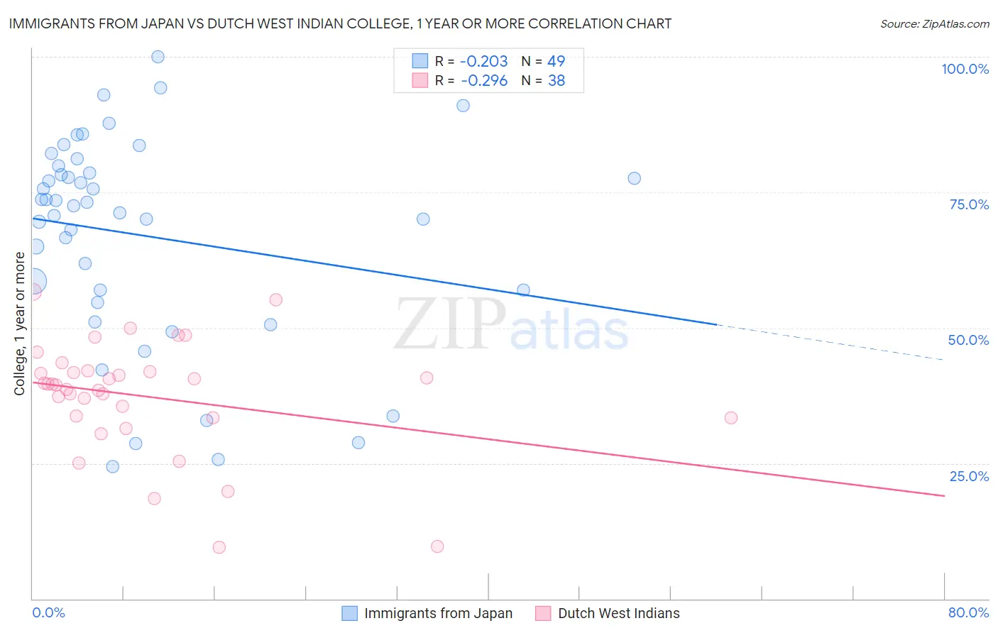 Immigrants from Japan vs Dutch West Indian College, 1 year or more