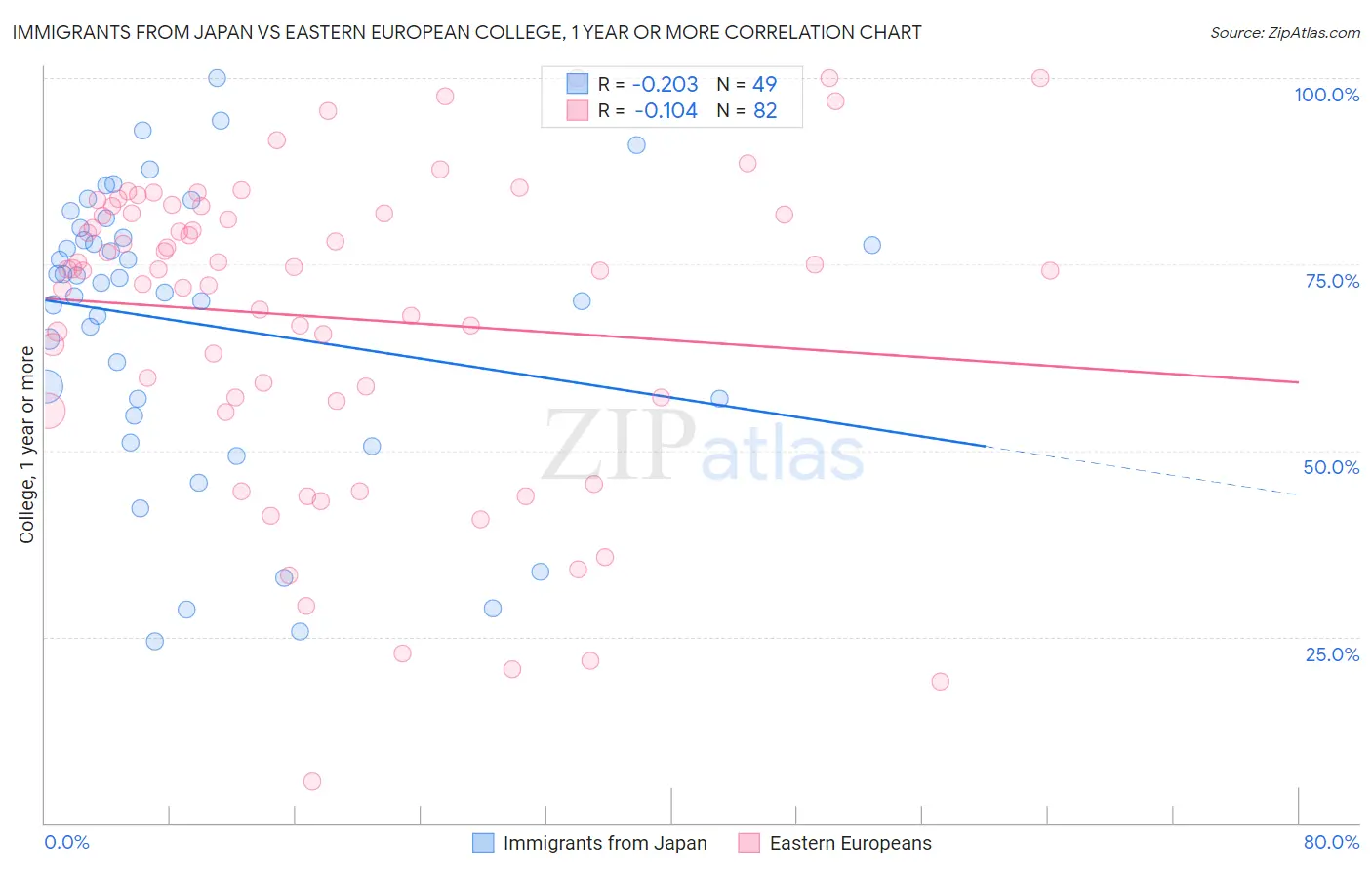 Immigrants from Japan vs Eastern European College, 1 year or more