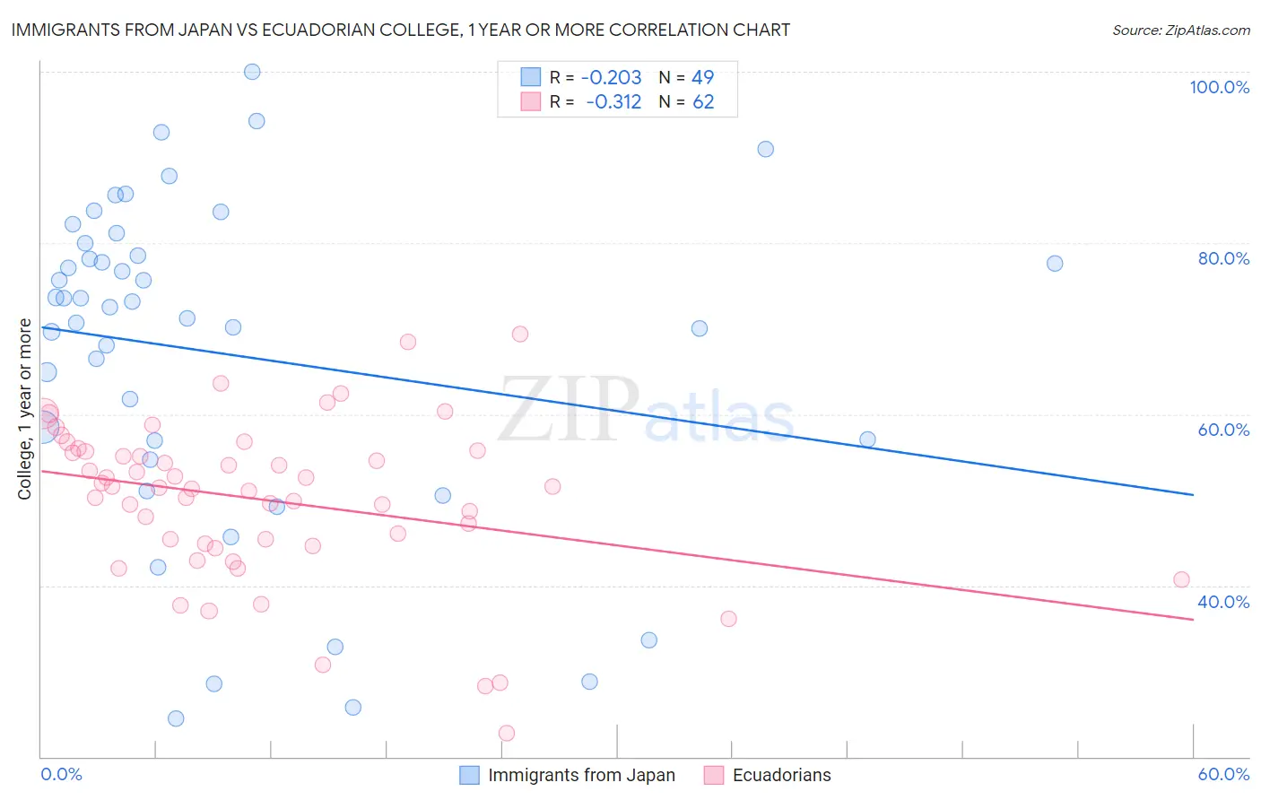 Immigrants from Japan vs Ecuadorian College, 1 year or more