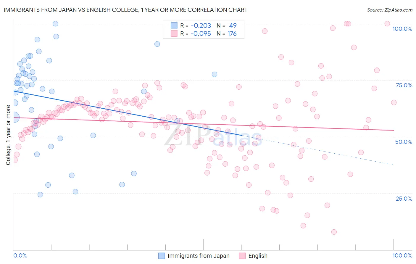 Immigrants from Japan vs English College, 1 year or more