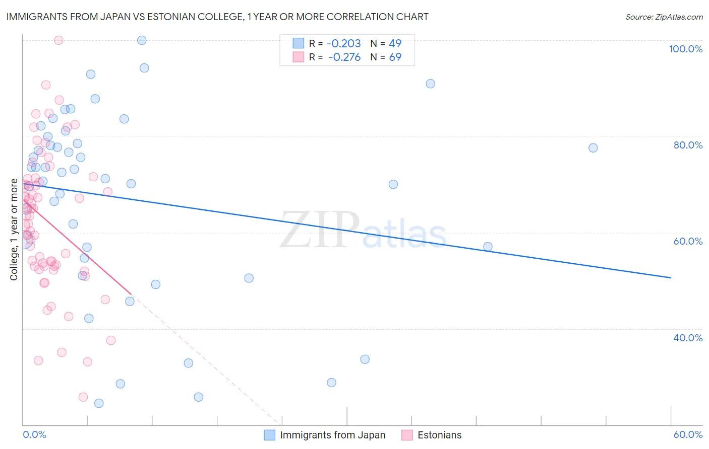 Immigrants from Japan vs Estonian College, 1 year or more