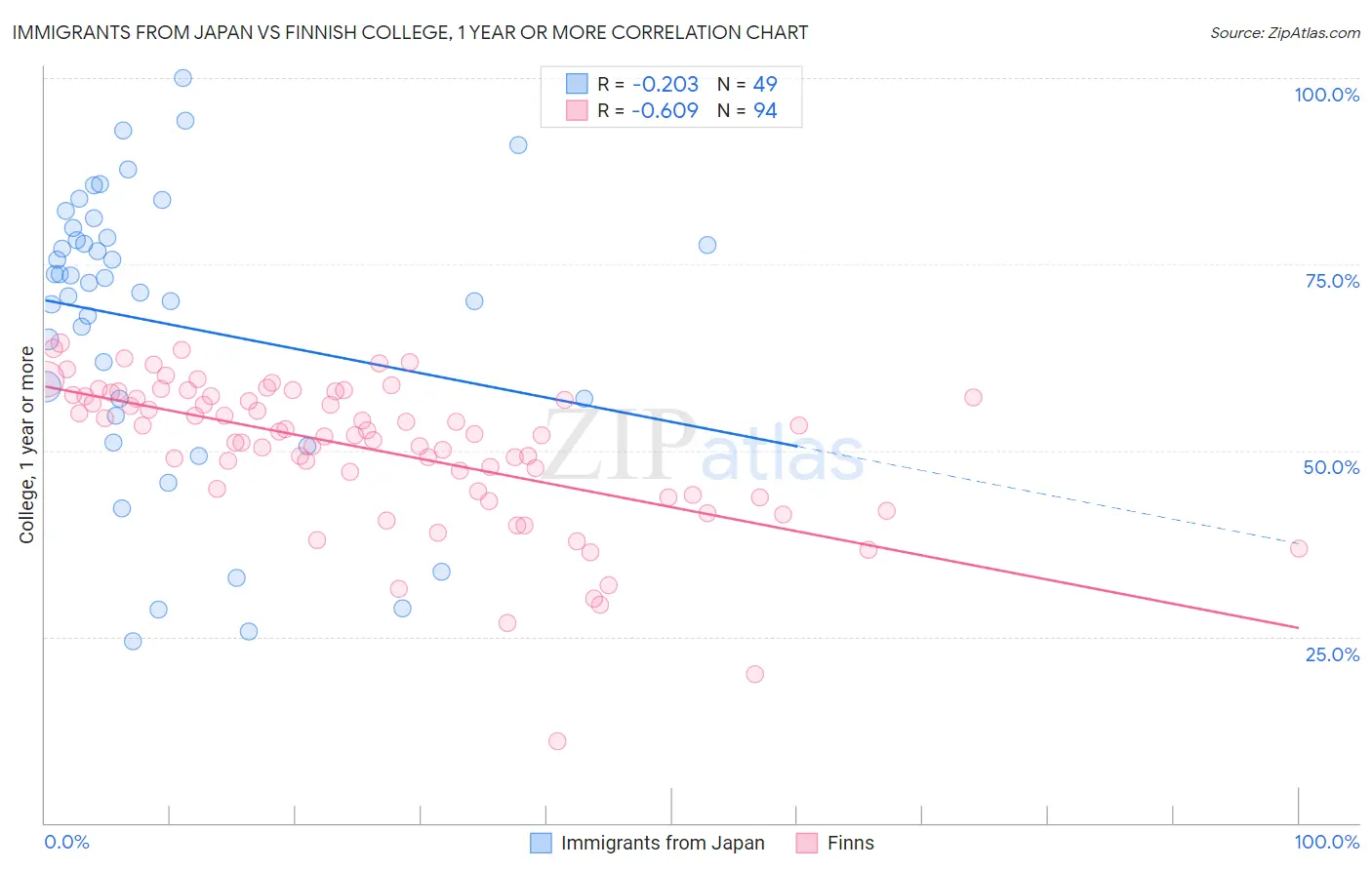 Immigrants from Japan vs Finnish College, 1 year or more