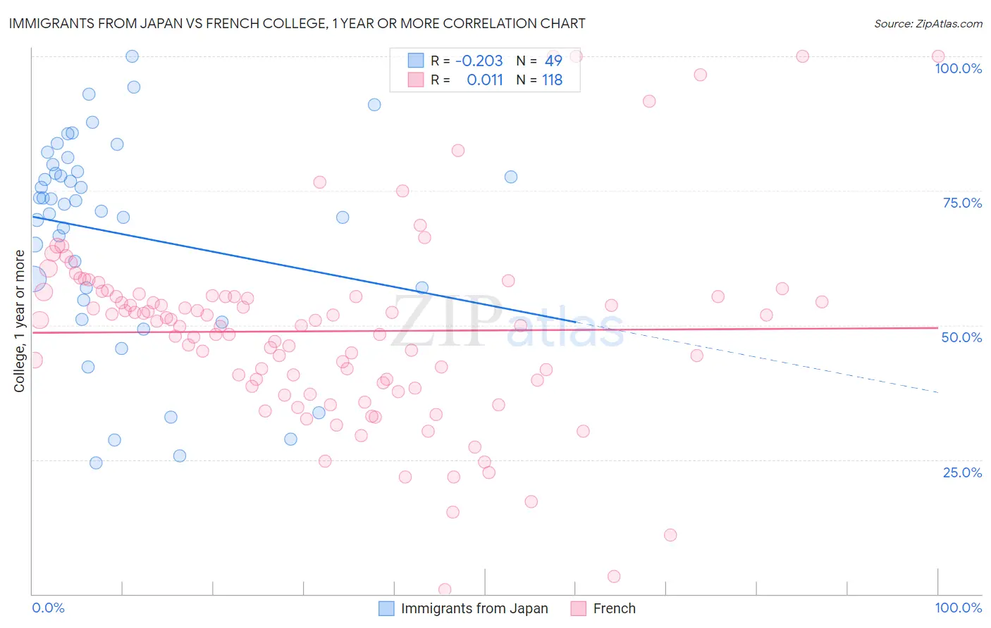 Immigrants from Japan vs French College, 1 year or more