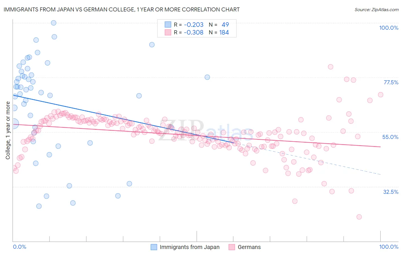 Immigrants from Japan vs German College, 1 year or more