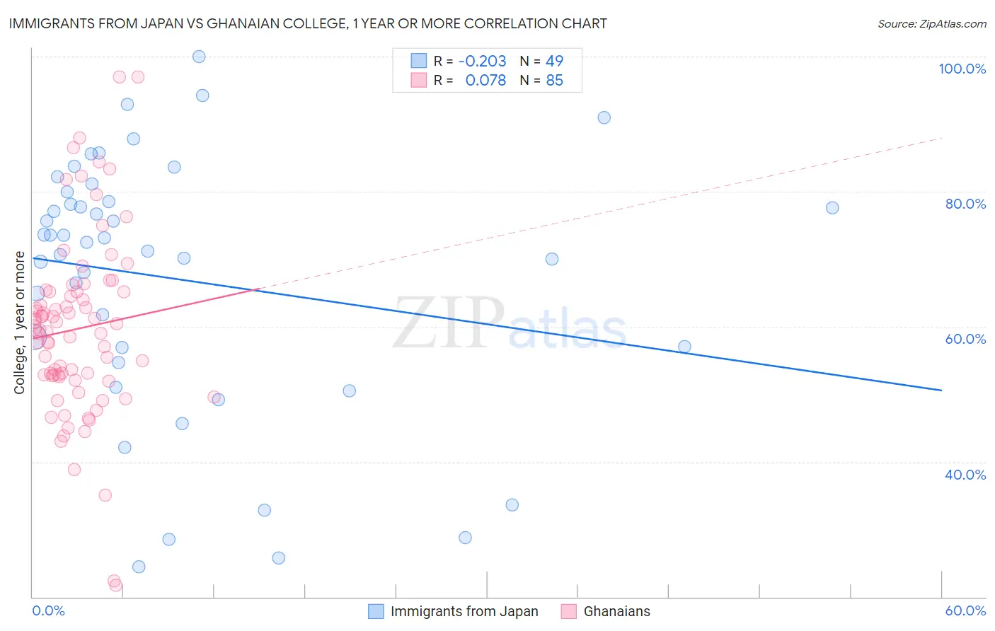 Immigrants from Japan vs Ghanaian College, 1 year or more