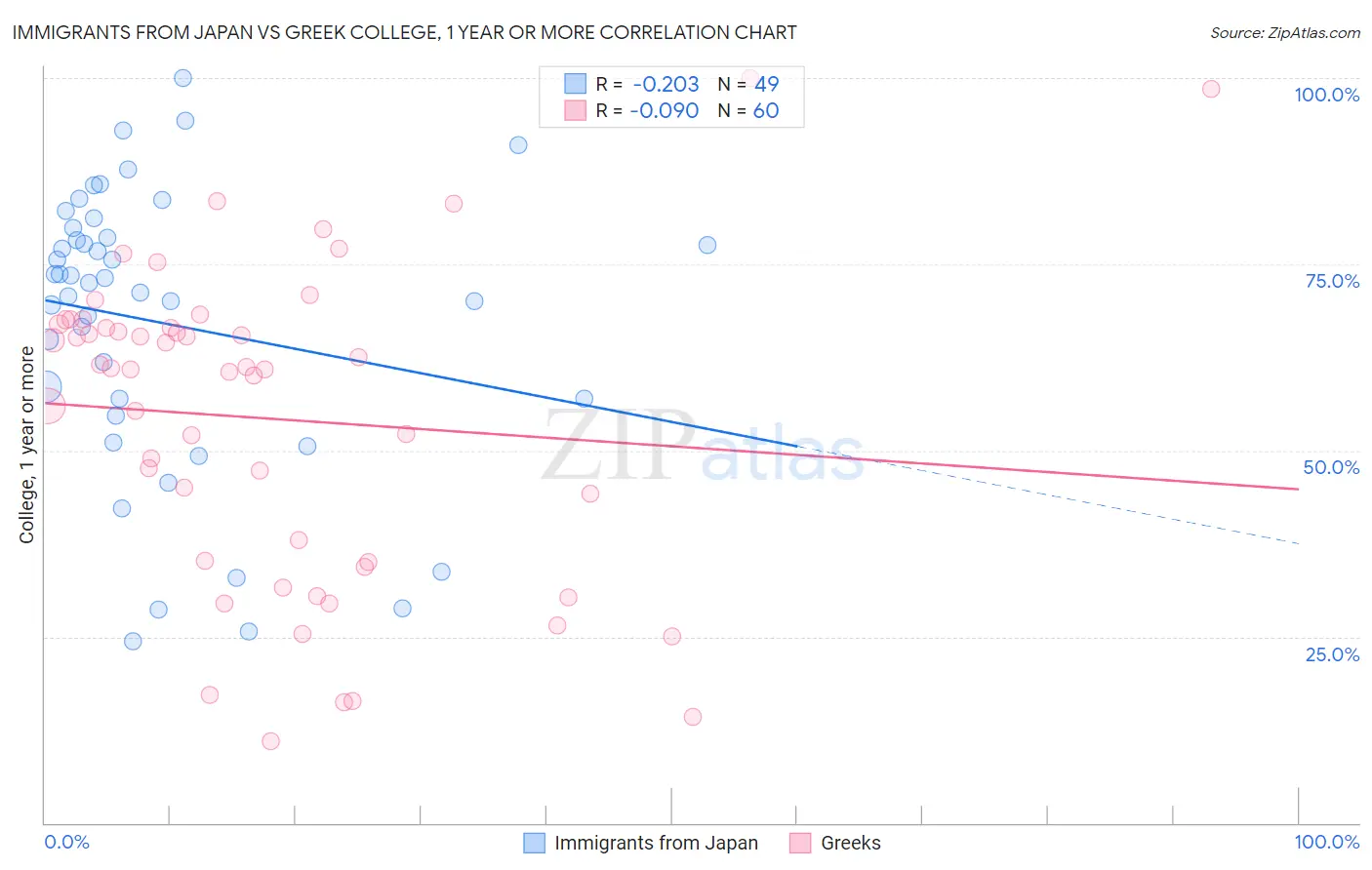 Immigrants from Japan vs Greek College, 1 year or more