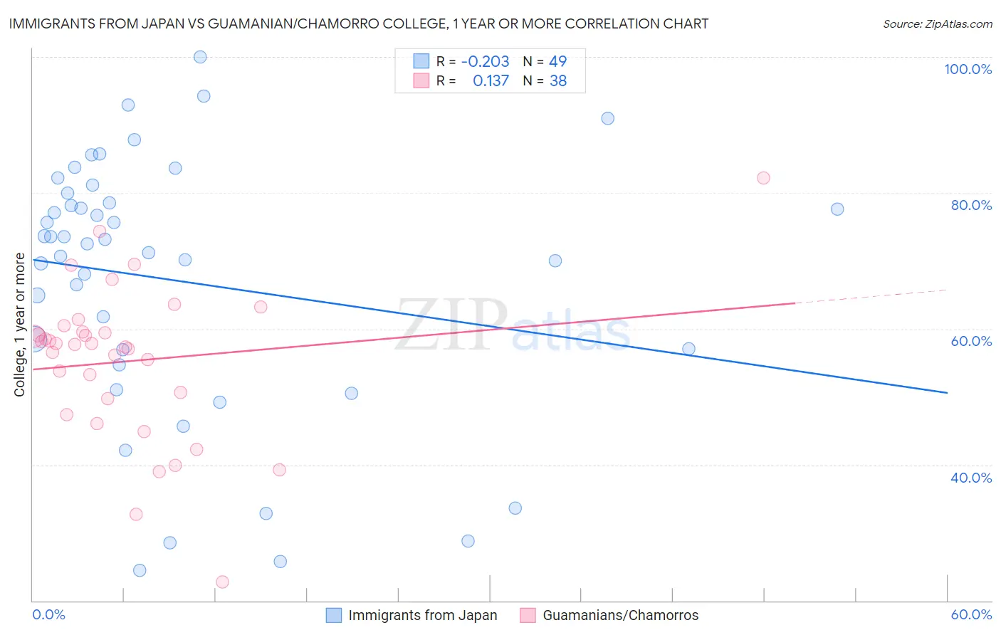 Immigrants from Japan vs Guamanian/Chamorro College, 1 year or more