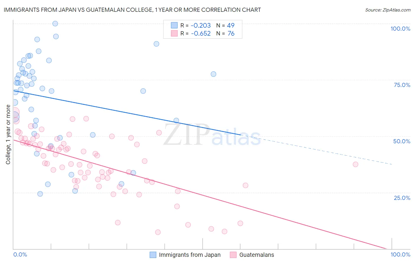 Immigrants from Japan vs Guatemalan College, 1 year or more