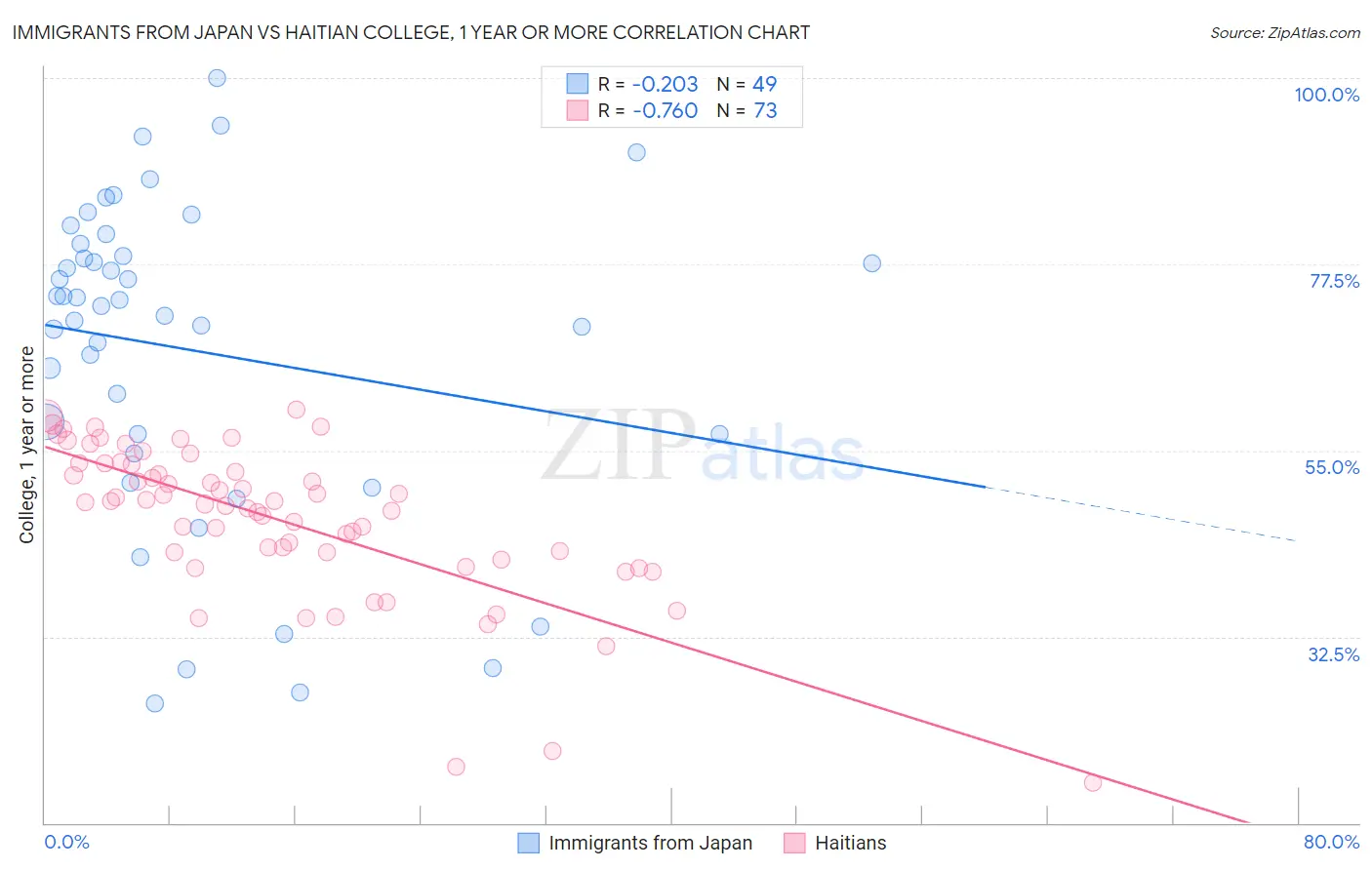 Immigrants from Japan vs Haitian College, 1 year or more