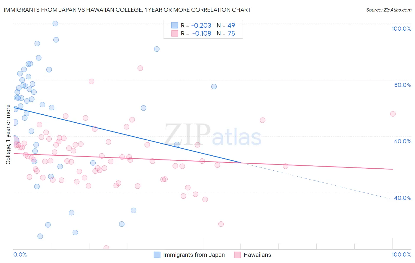 Immigrants from Japan vs Hawaiian College, 1 year or more