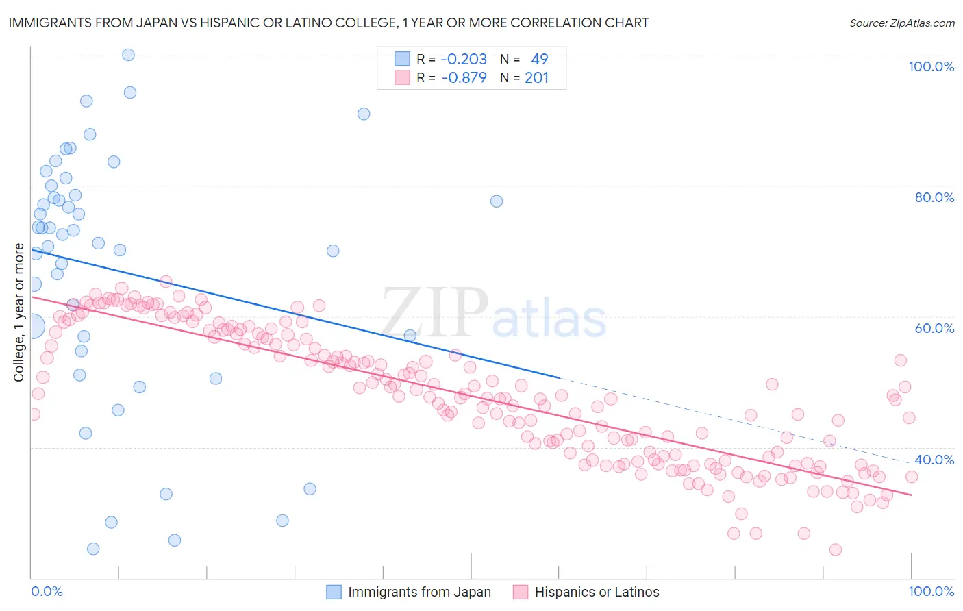 Immigrants from Japan vs Hispanic or Latino College, 1 year or more