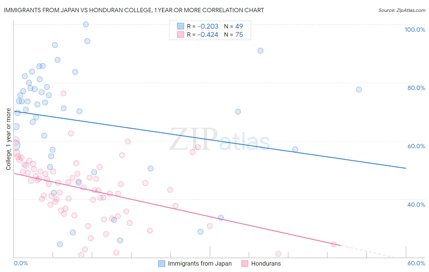 Immigrants from Japan vs Honduran College, 1 year or more