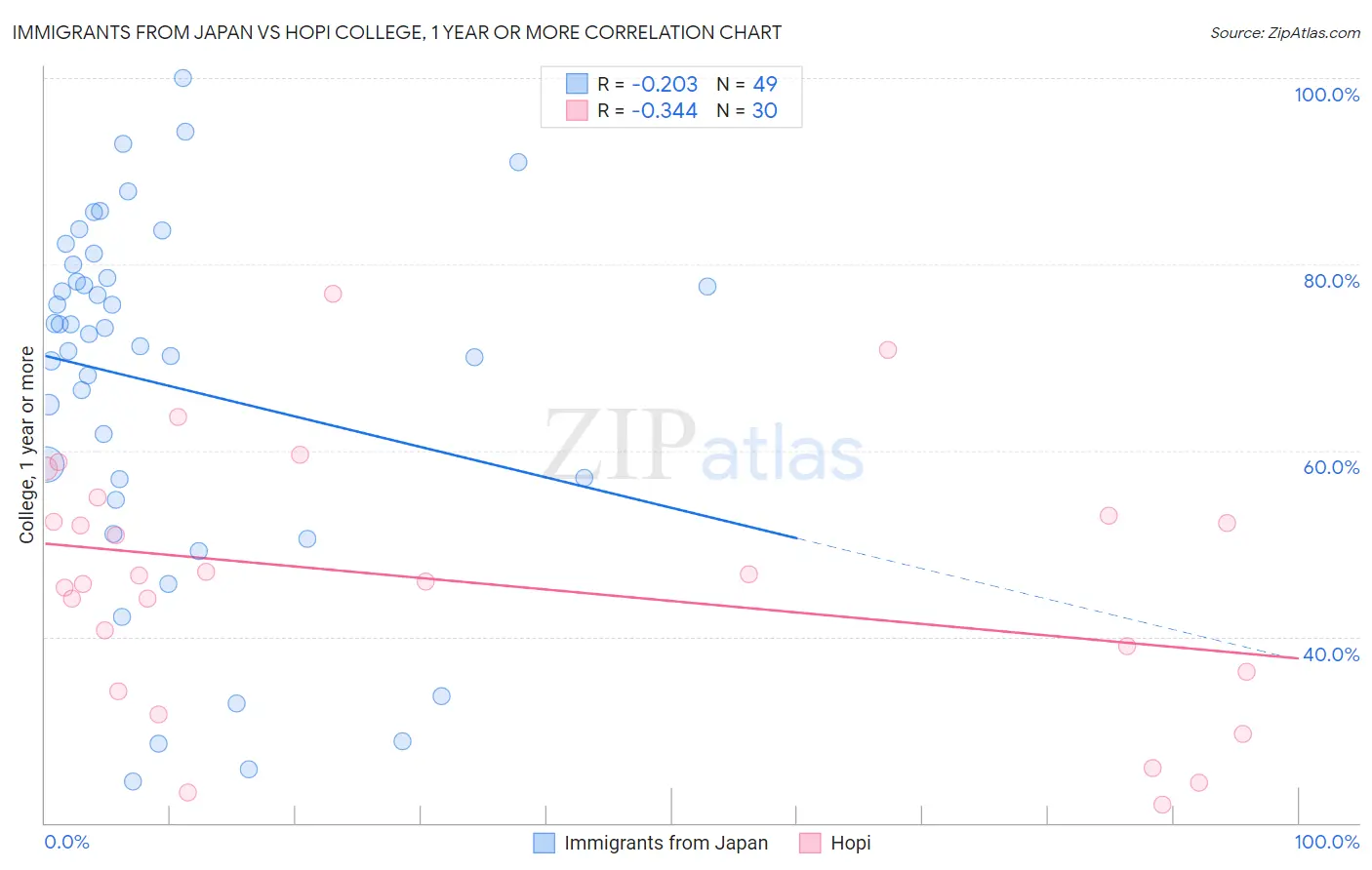 Immigrants from Japan vs Hopi College, 1 year or more