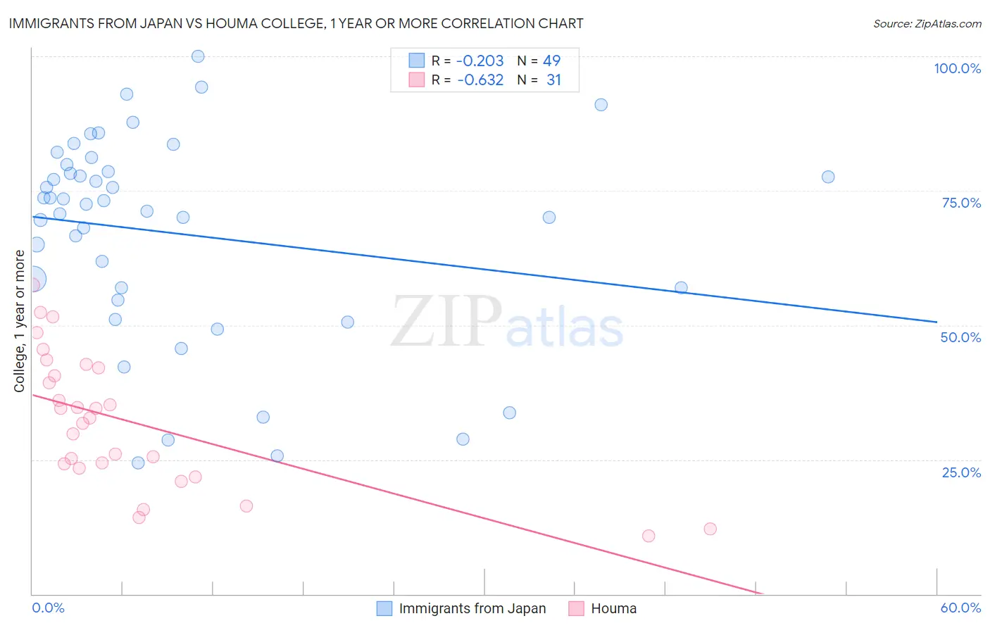 Immigrants from Japan vs Houma College, 1 year or more