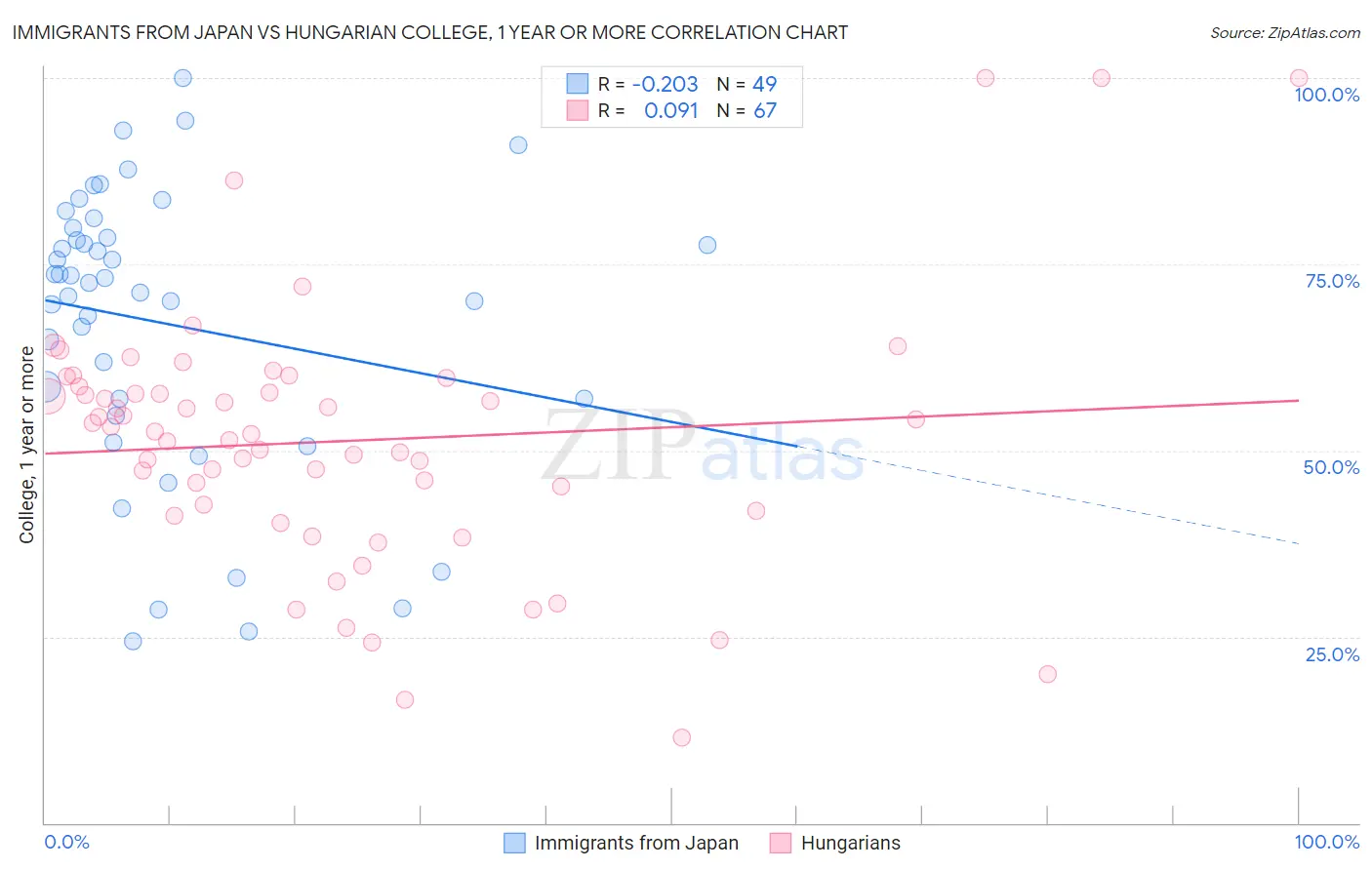 Immigrants from Japan vs Hungarian College, 1 year or more