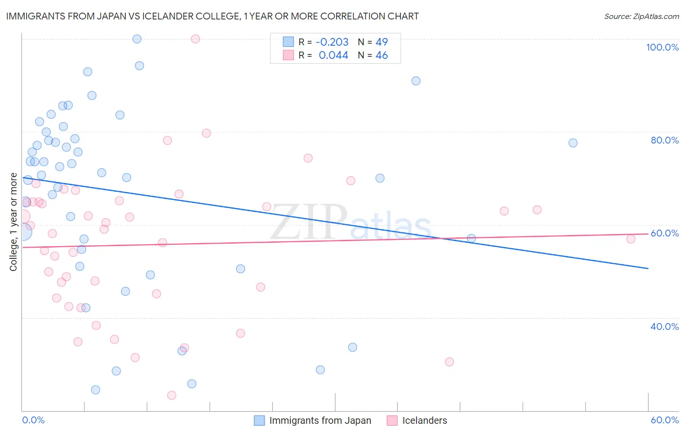 Immigrants from Japan vs Icelander College, 1 year or more