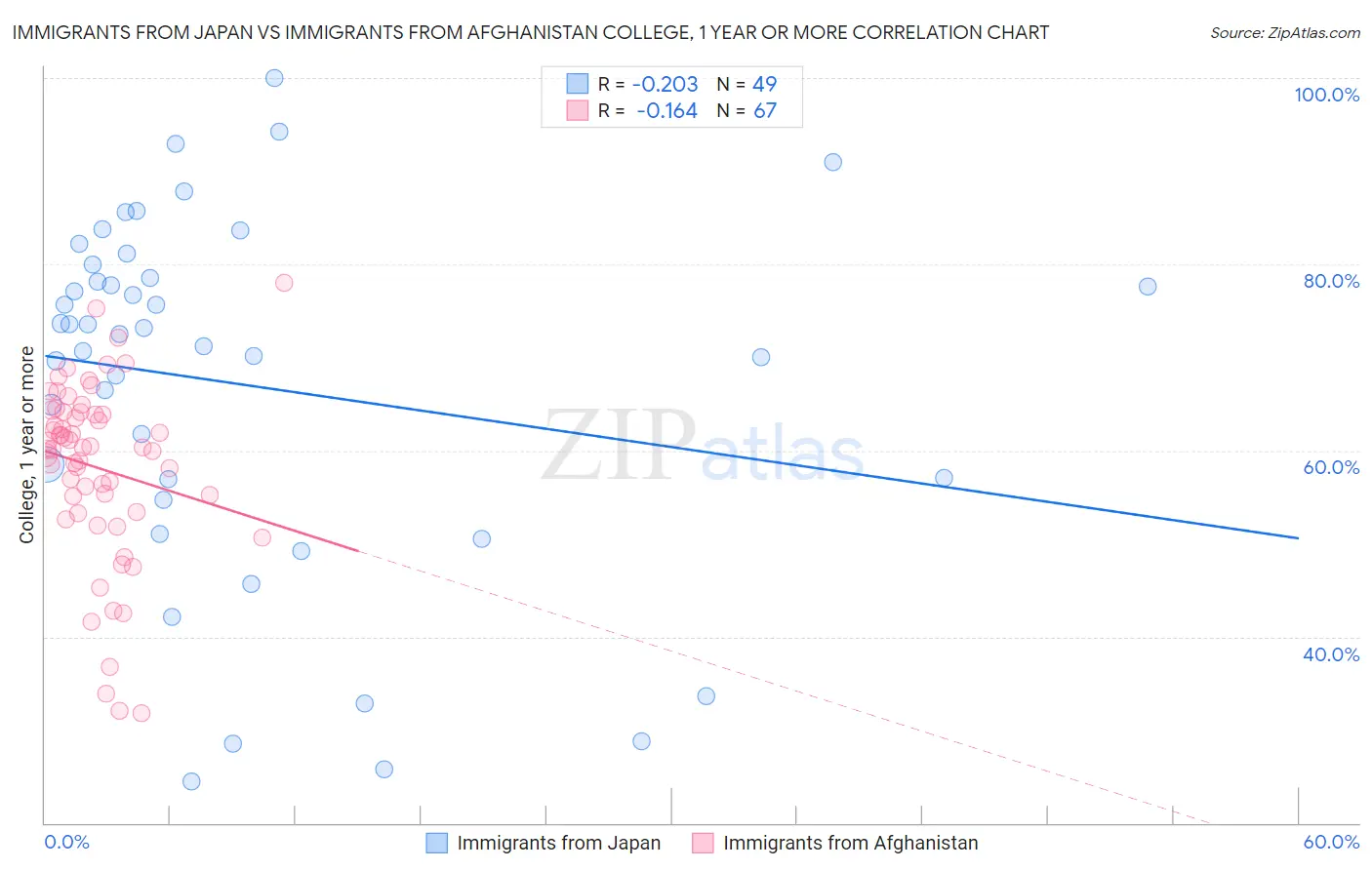 Immigrants from Japan vs Immigrants from Afghanistan College, 1 year or more