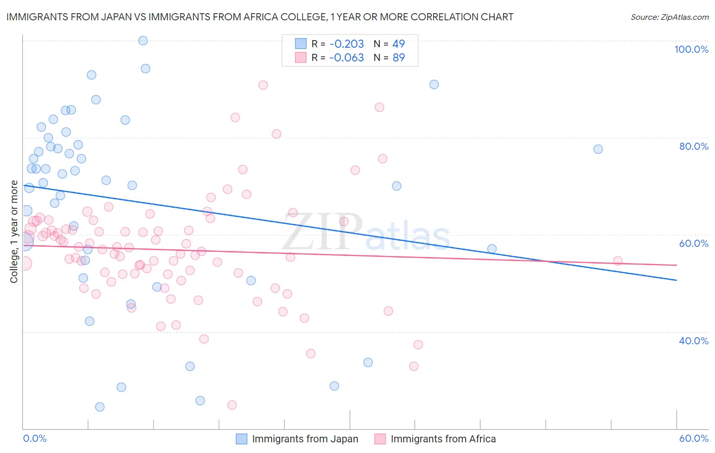 Immigrants from Japan vs Immigrants from Africa College, 1 year or more