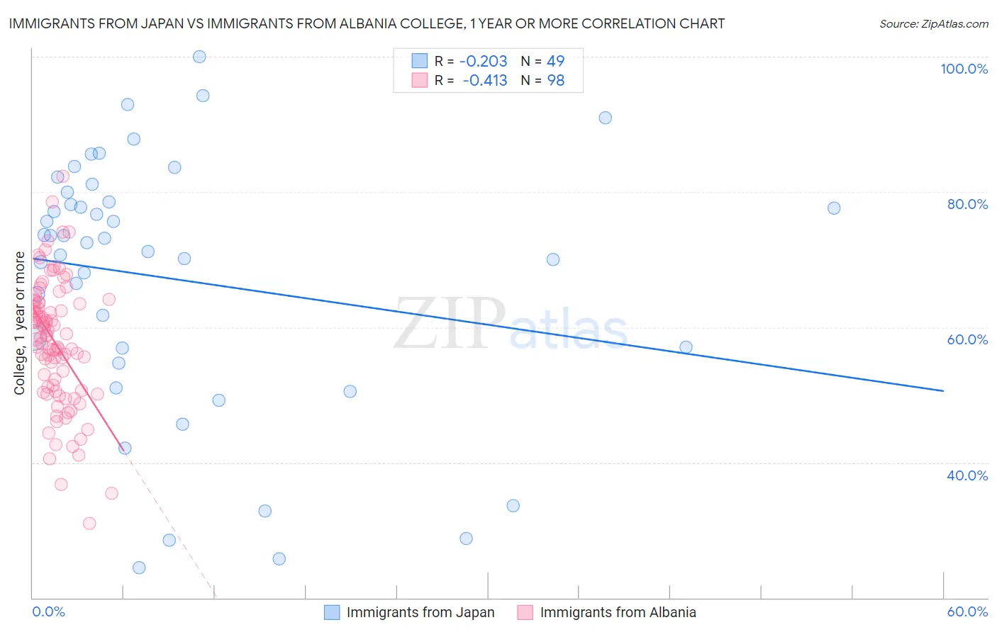 Immigrants from Japan vs Immigrants from Albania College, 1 year or more