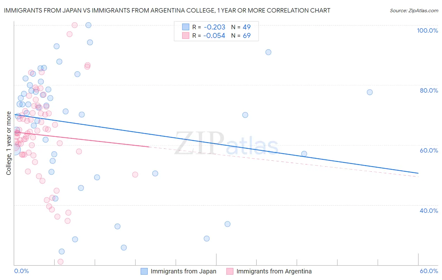 Immigrants from Japan vs Immigrants from Argentina College, 1 year or more