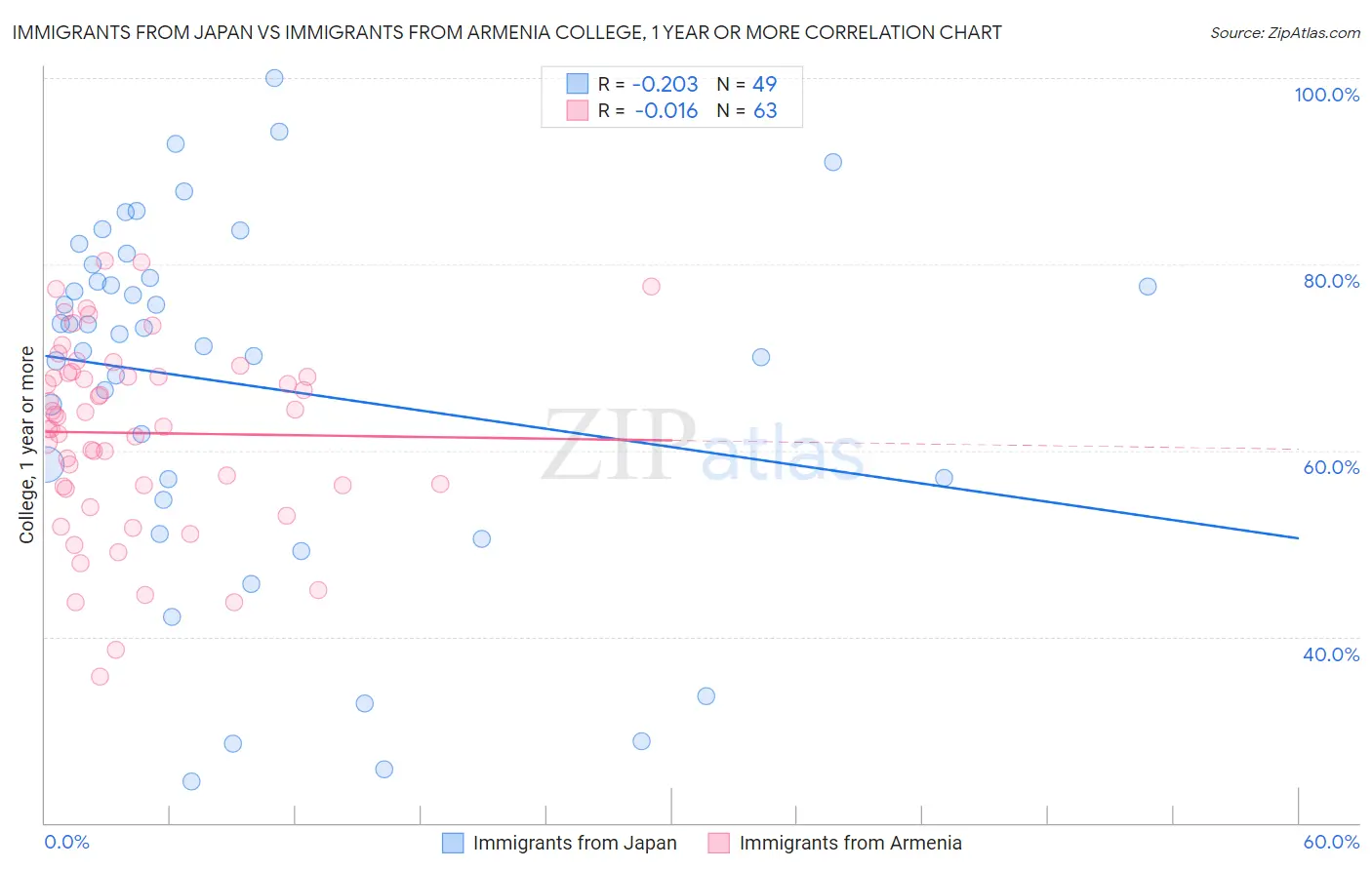 Immigrants from Japan vs Immigrants from Armenia College, 1 year or more