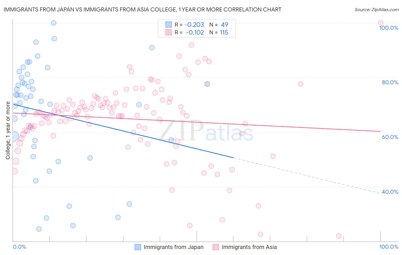 Immigrants from Japan vs Immigrants from Asia College, 1 year or more