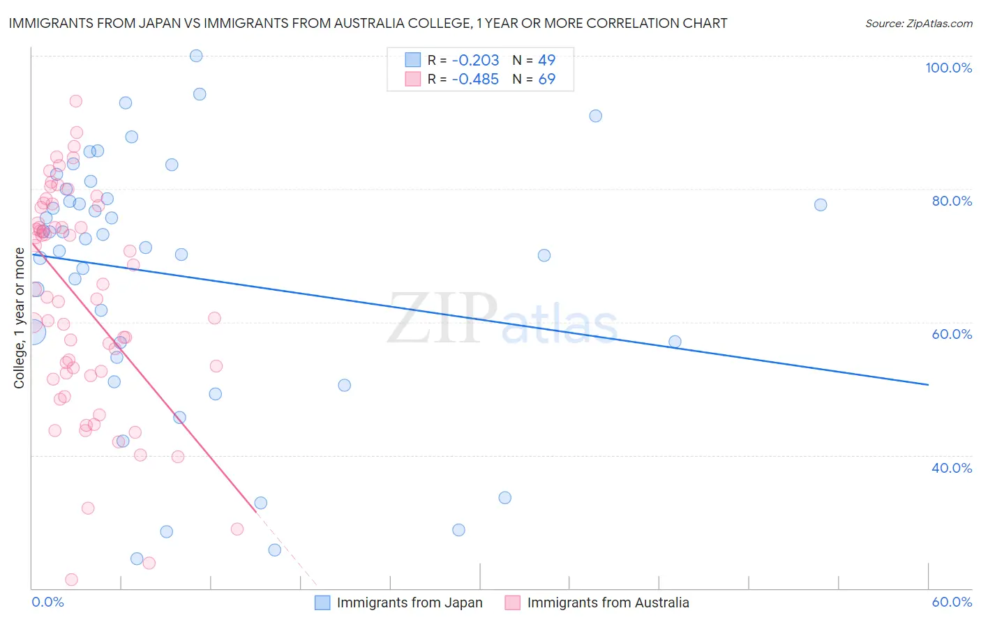 Immigrants from Japan vs Immigrants from Australia College, 1 year or more