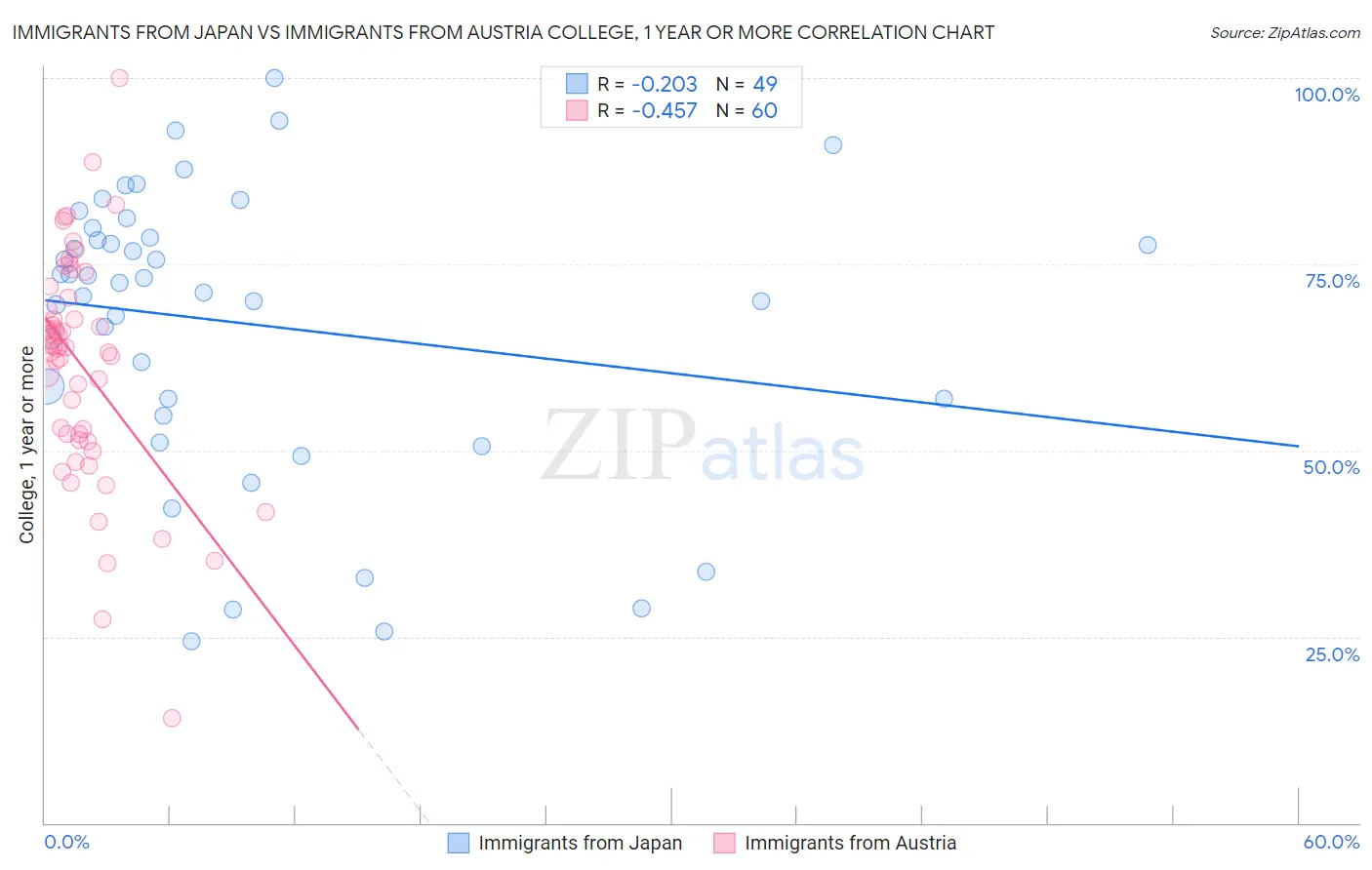 Immigrants from Japan vs Immigrants from Austria College, 1 year or more