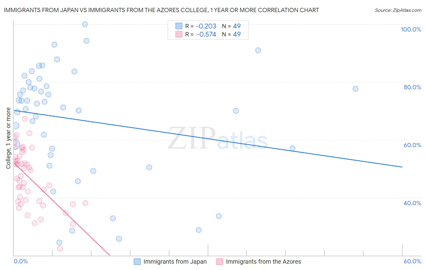 Immigrants from Japan vs Immigrants from the Azores College, 1 year or more