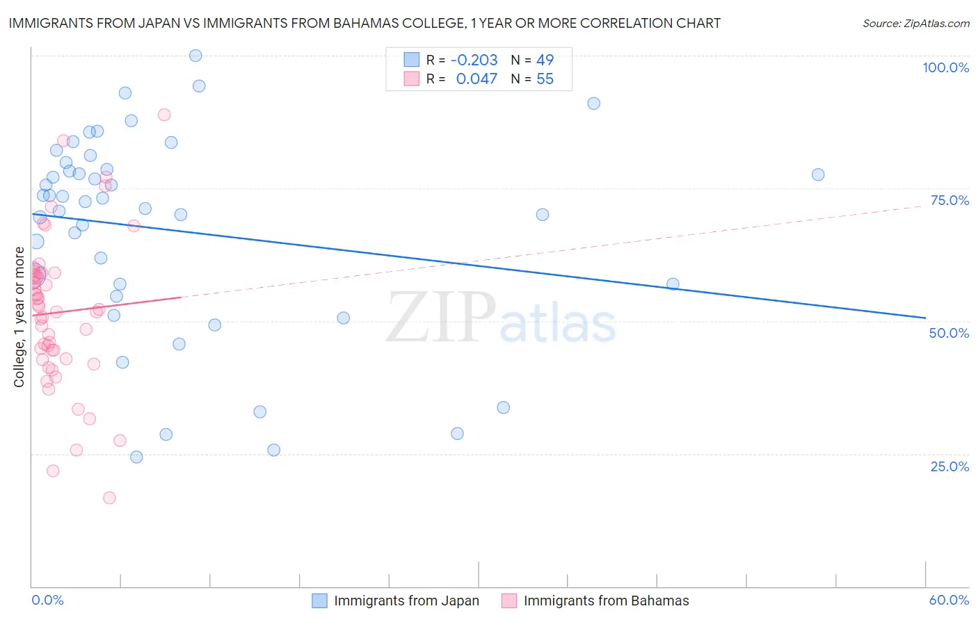 Immigrants from Japan vs Immigrants from Bahamas College, 1 year or more