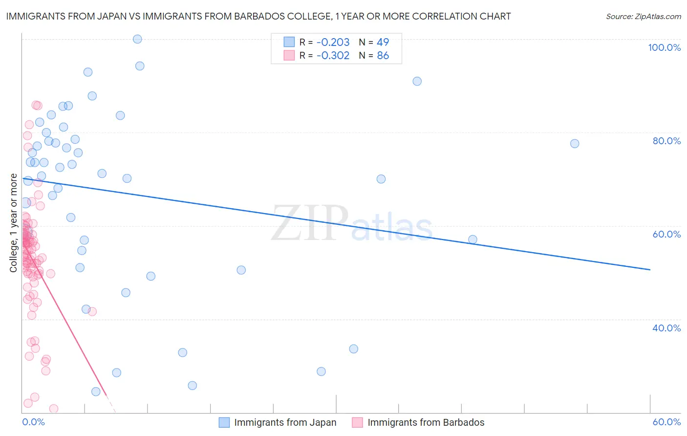 Immigrants from Japan vs Immigrants from Barbados College, 1 year or more